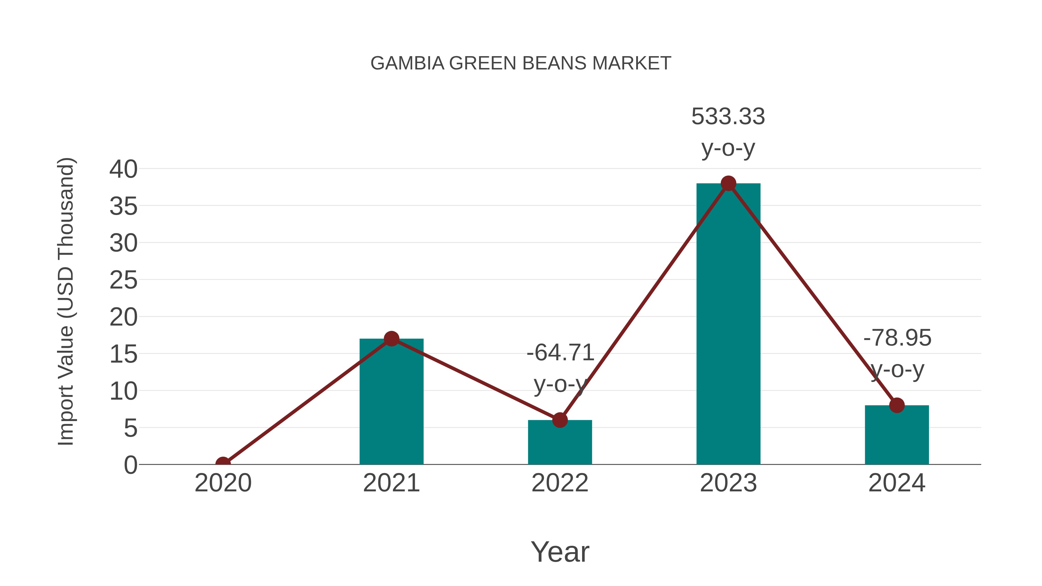  Gambia Green Beans Market: Import Trend Analysis