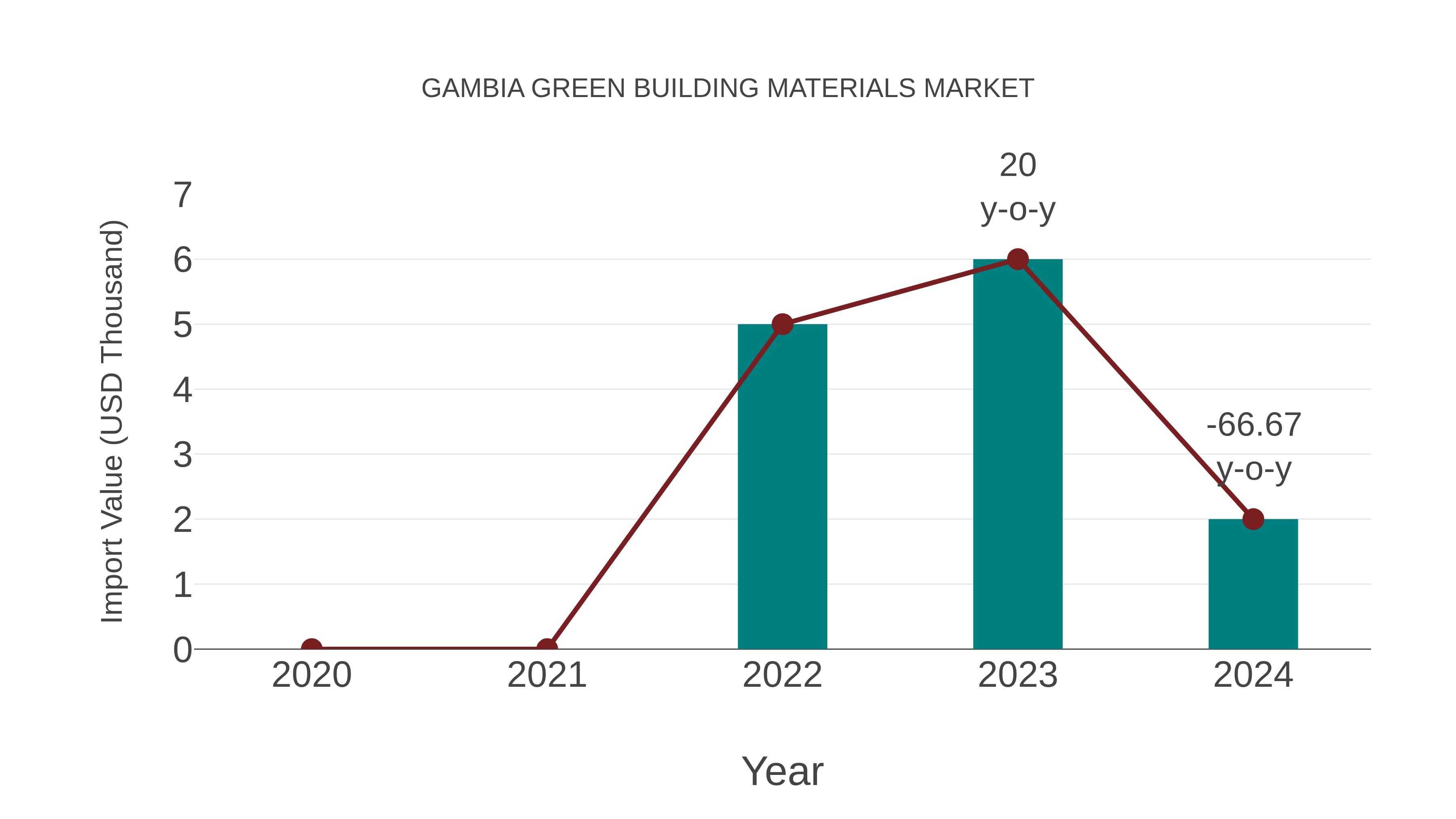  Gambia Green Building Materials Market: Import Trend Analysis