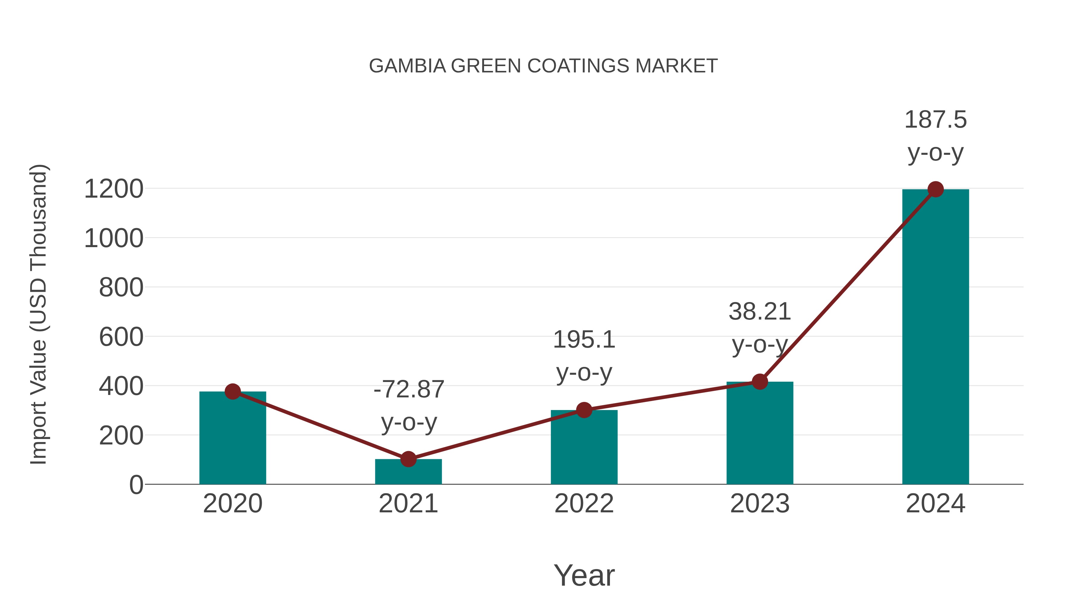 Gambia Green Coatings Market: Import Trend Analysis