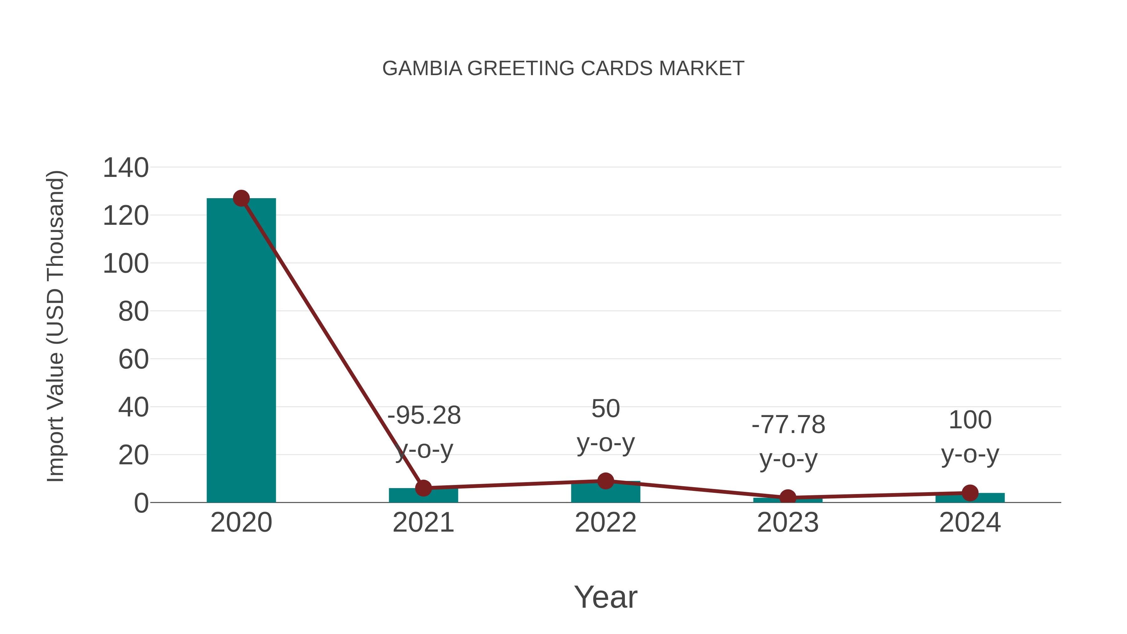  Gambia Greeting Cards Market: Import Trend Analysis