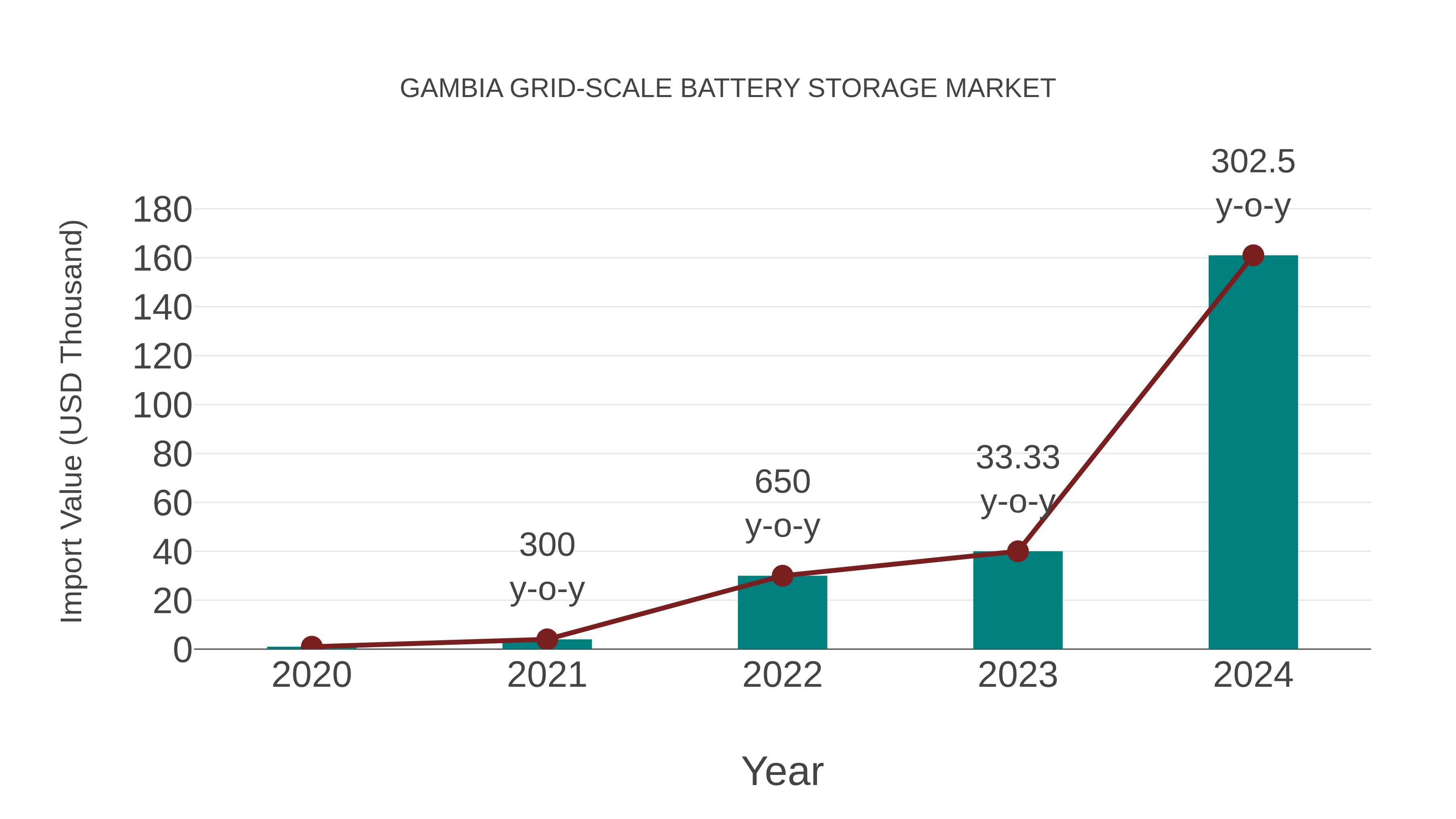 Gambia Grid-scale Battery Storage Market: Import Trend Analysis