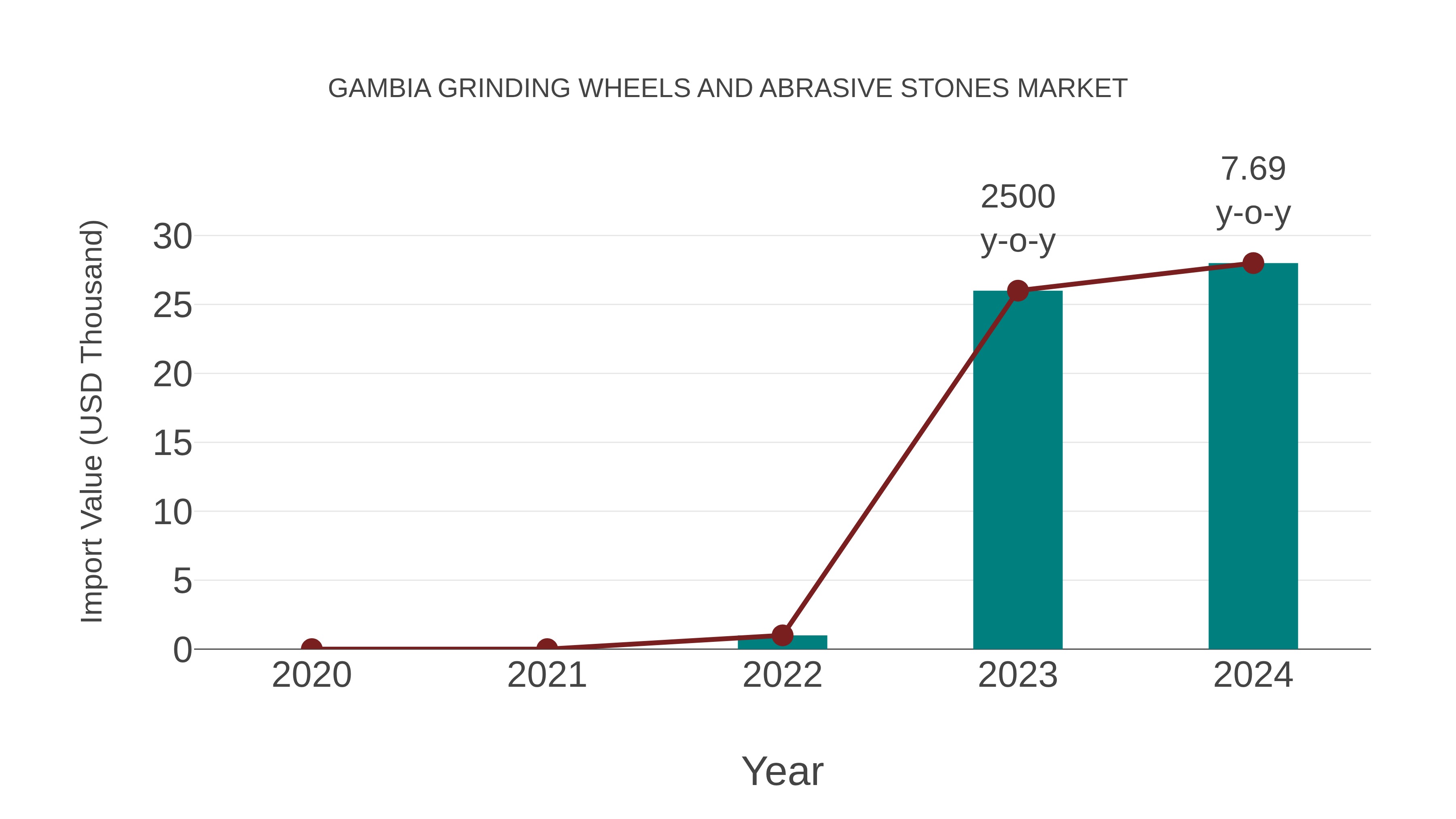  Gambia Grinding Wheels and Abrasive Stones Market: Import Trend Analysis