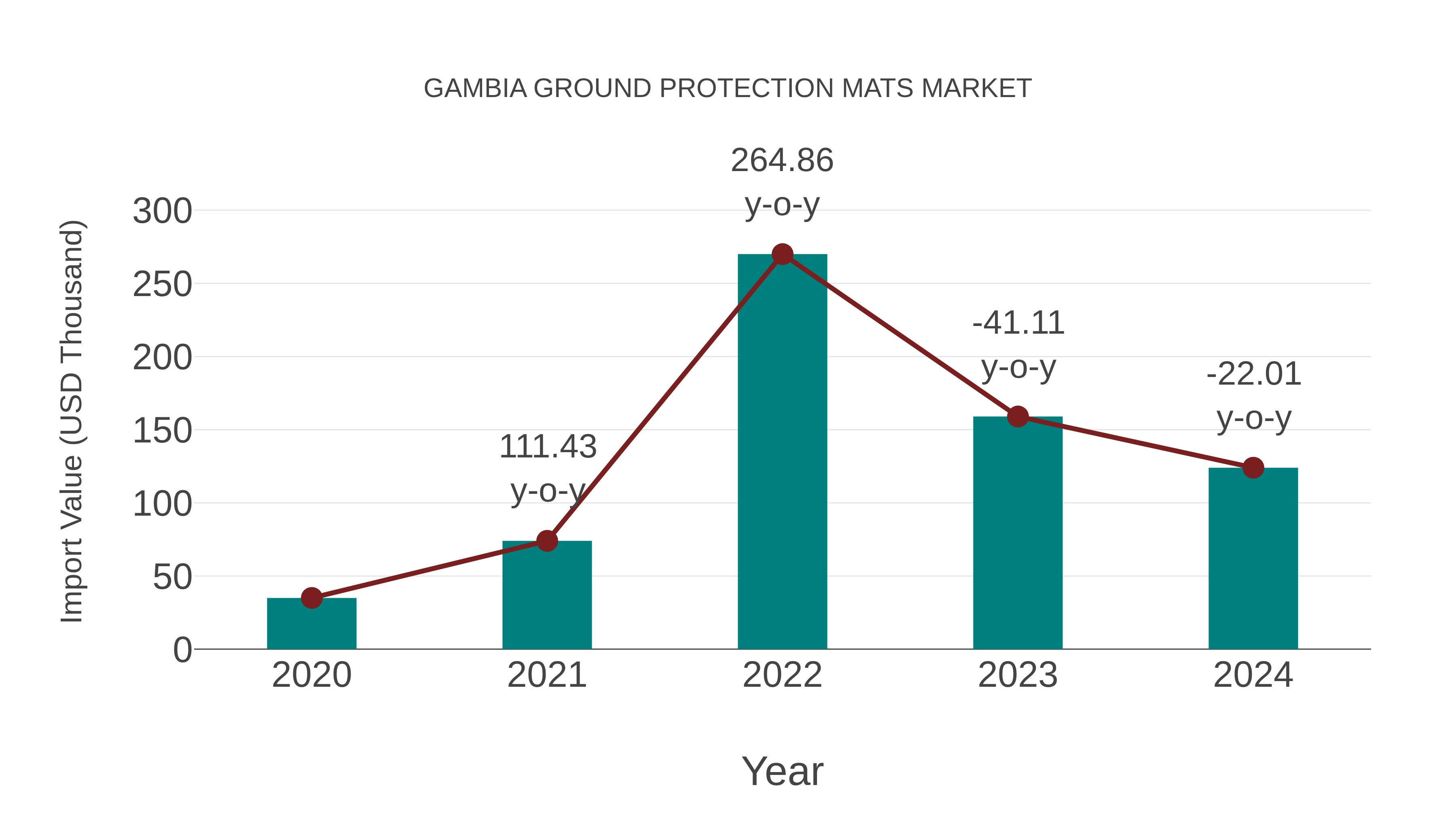  Gambia Ground Protection Mats Market: Import Trend Analysis