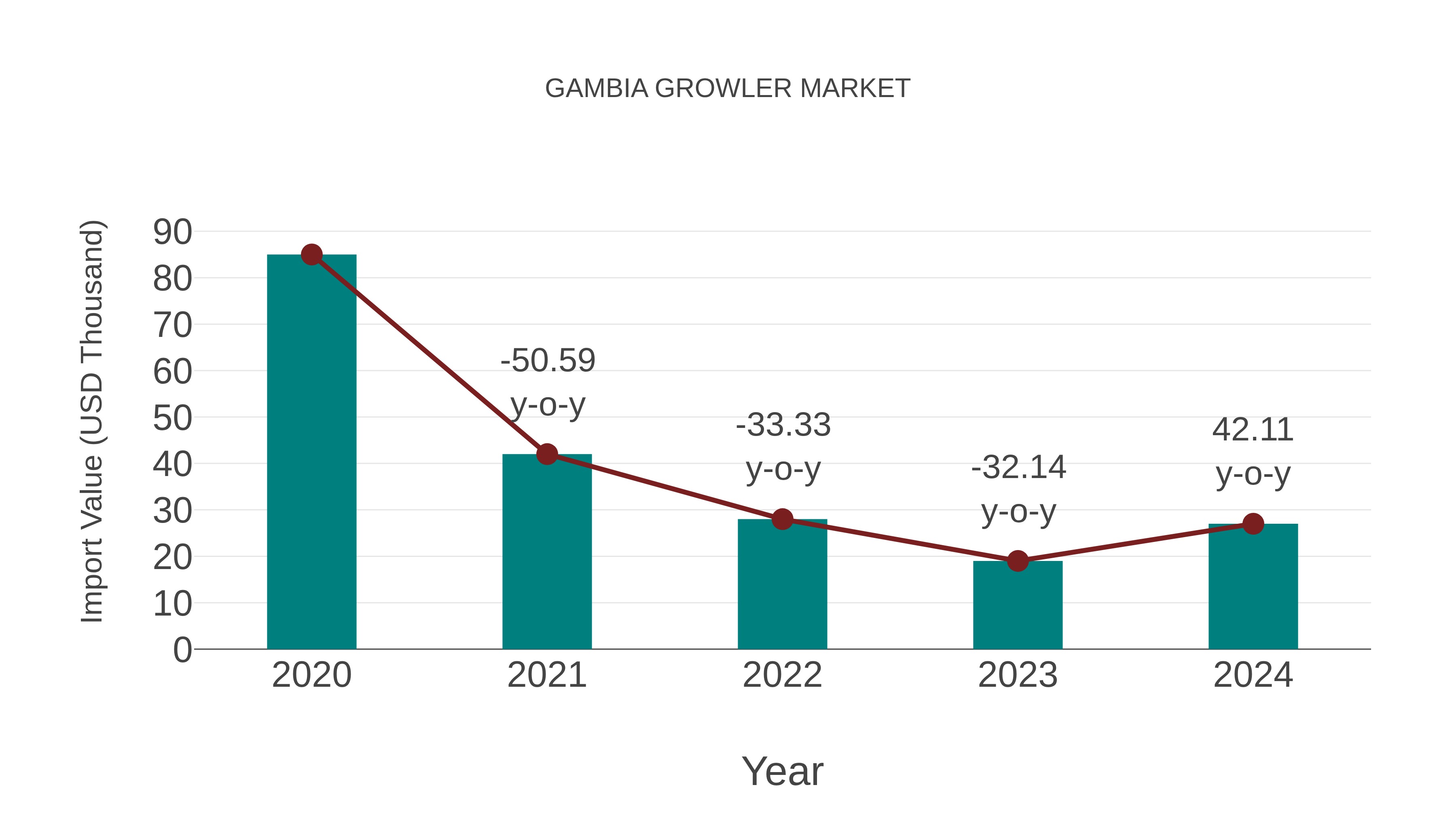  Gambia Growler Market: Import Trend Analysis