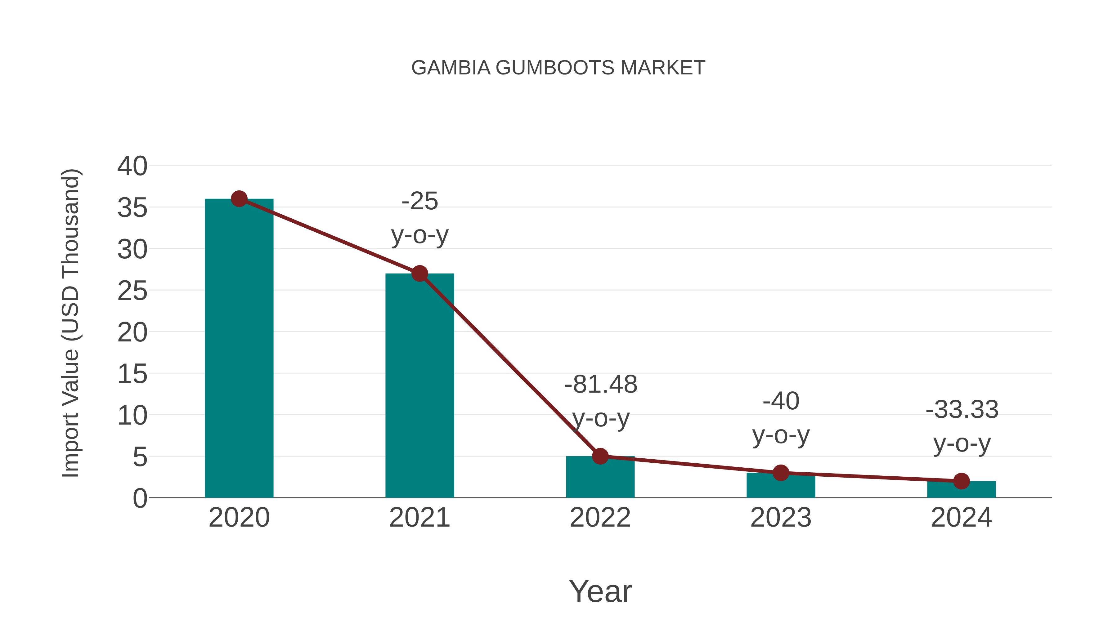  Gambia Gumboots Market: Import Trend Analysis