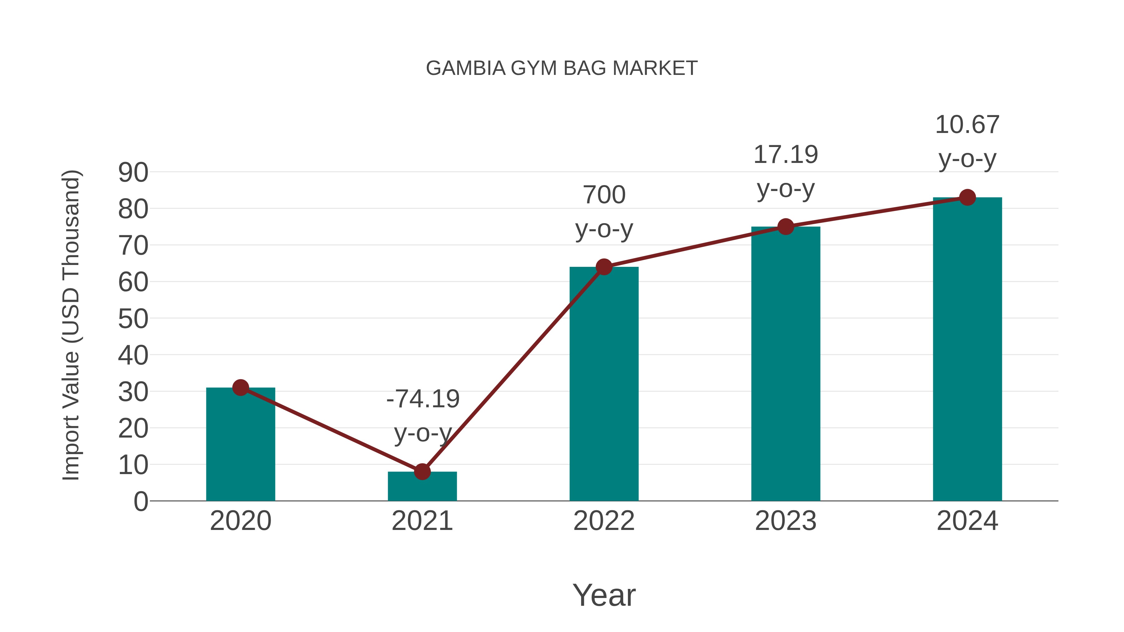  Gambia Gym Bag Market: Import Trend Analysis