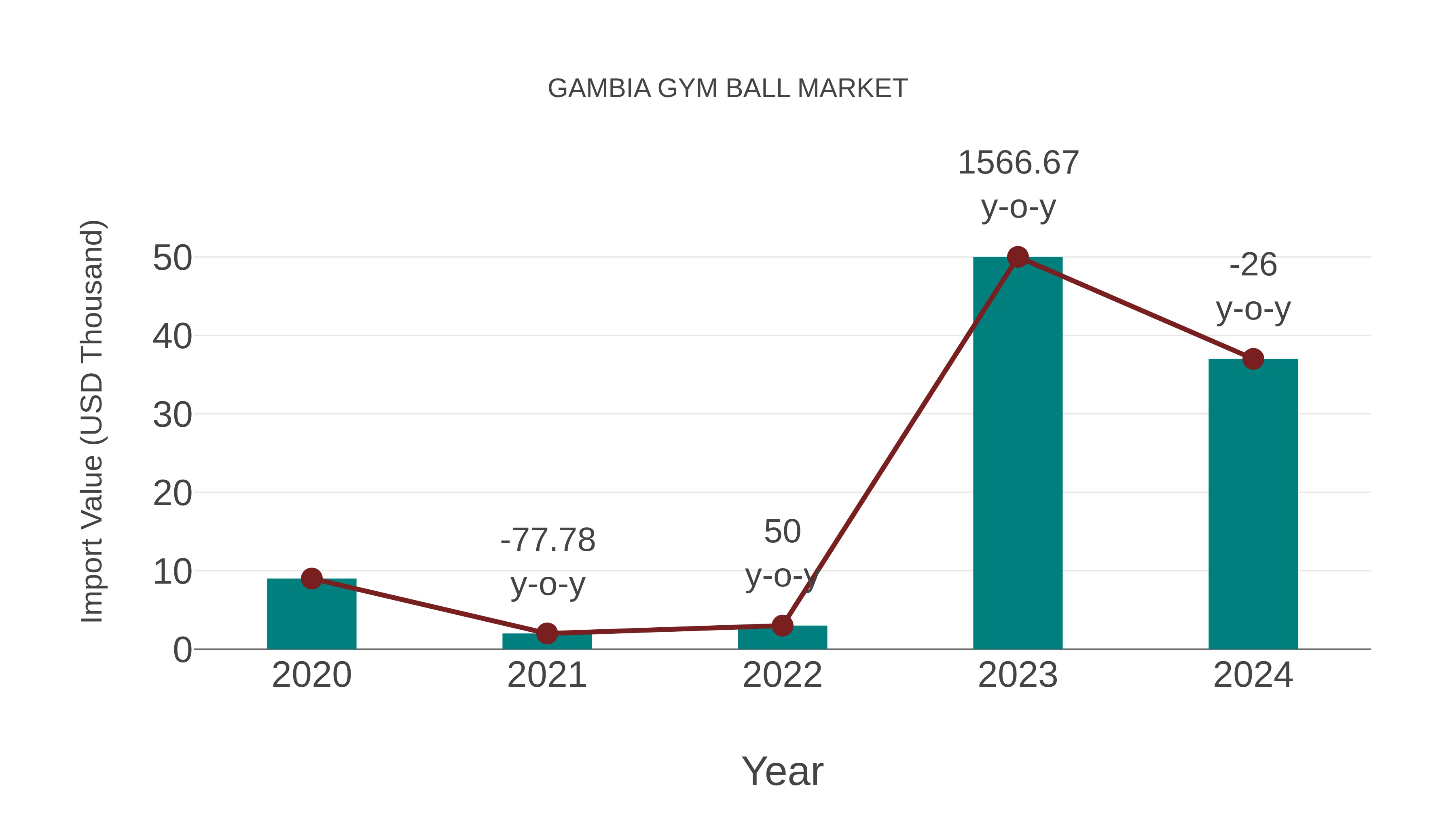  Gambia Gym Ball Market: Import Trend Analysis