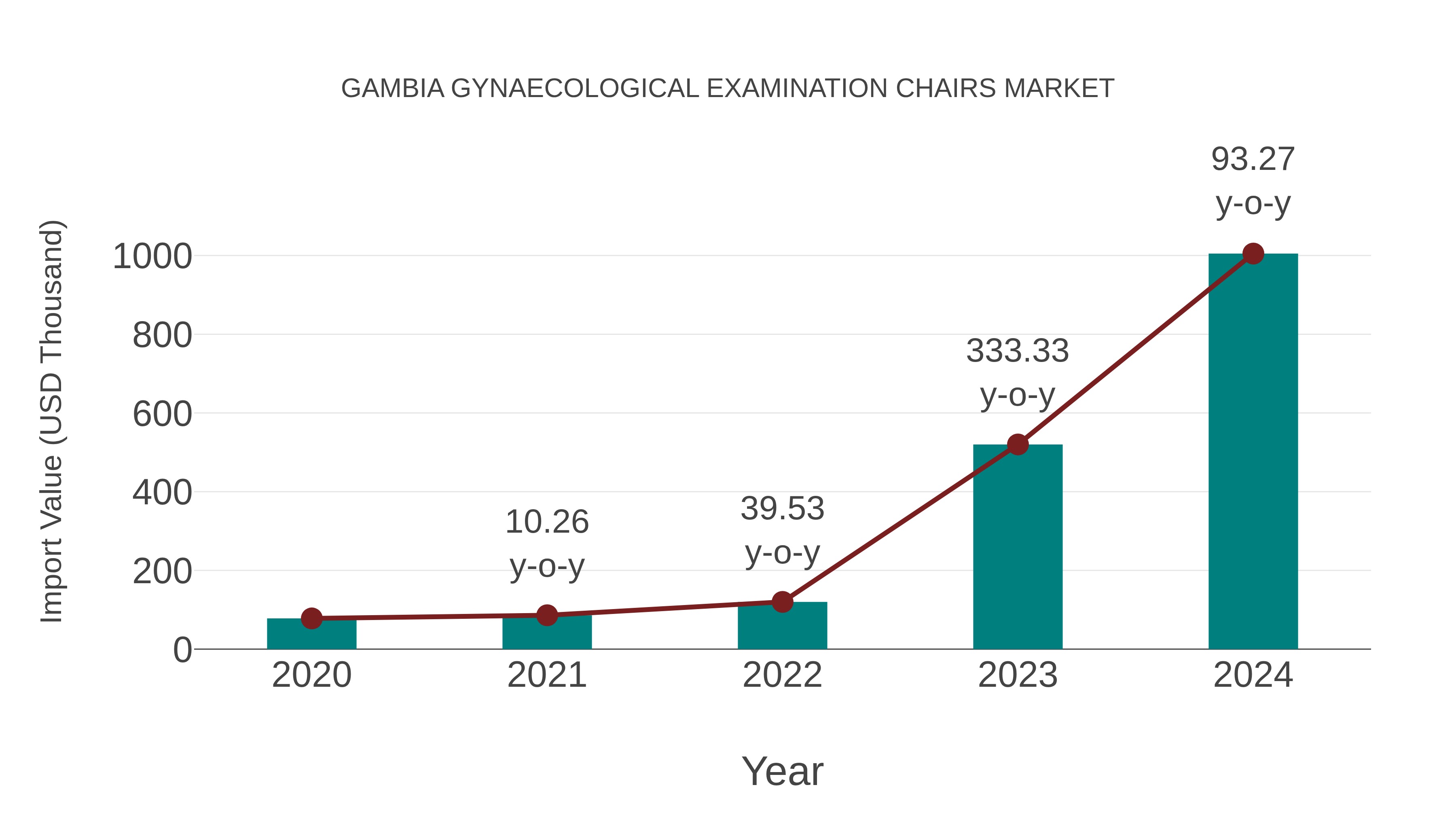 Gambia Gynaecological Examination Chairs Market: Import Trend Analysis