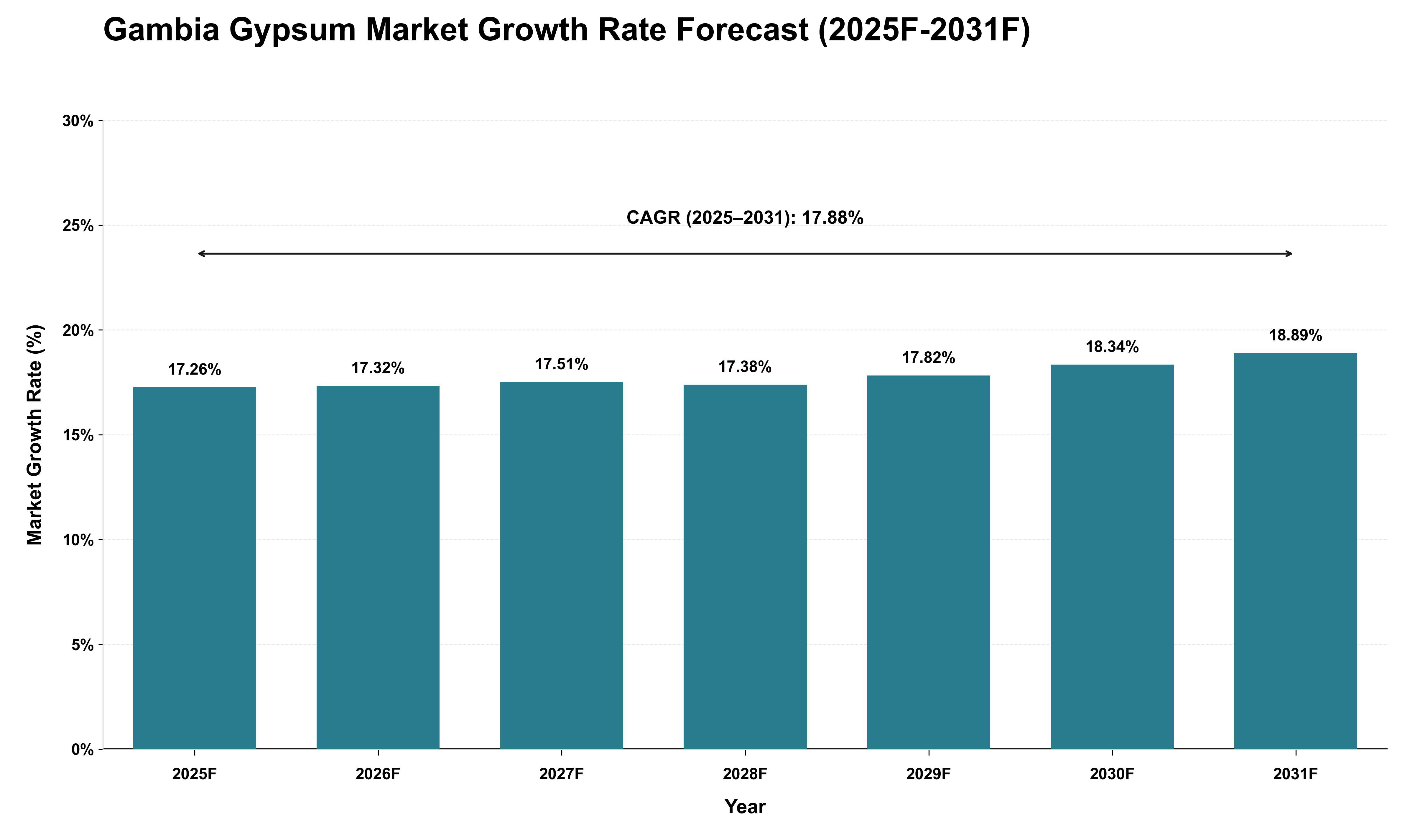 Gambia Gypsum Market Growth Rate Analysis (2025 - 2031)