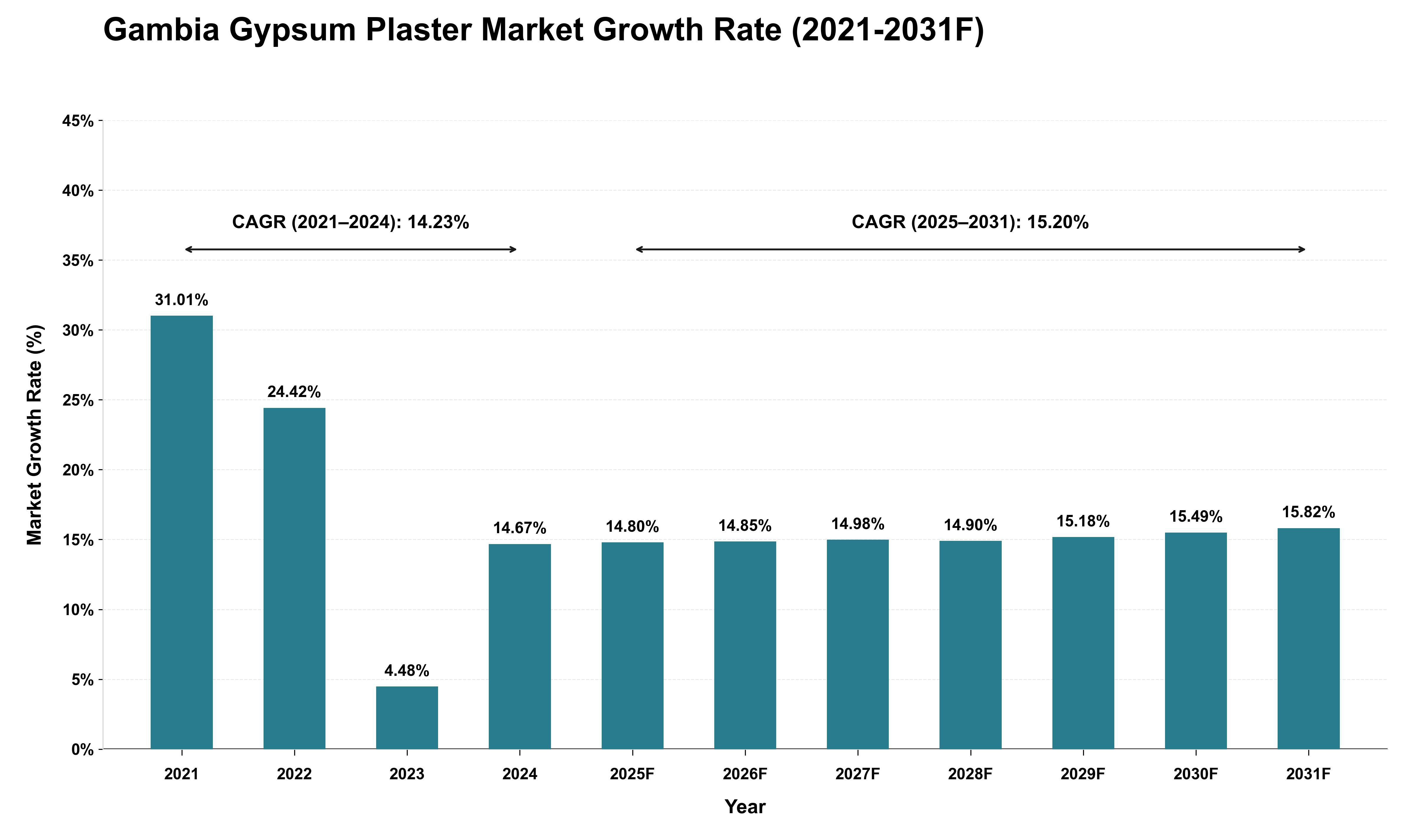 Gambia Gypsum Plaster Market Growth Rate Analysis (2021 - 2031)