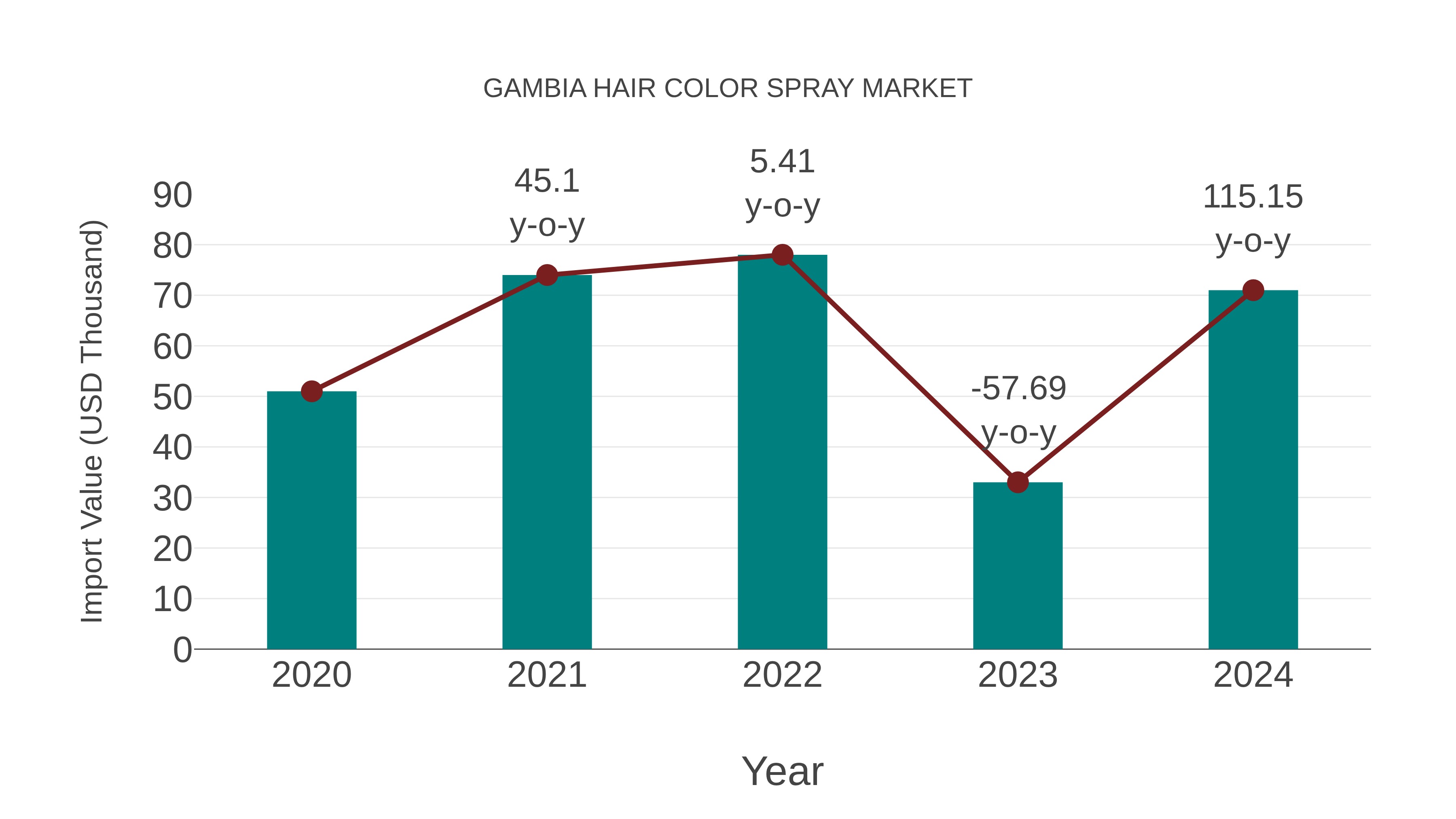  Gambia Hair Color Spray Market: Import Trend Analysis