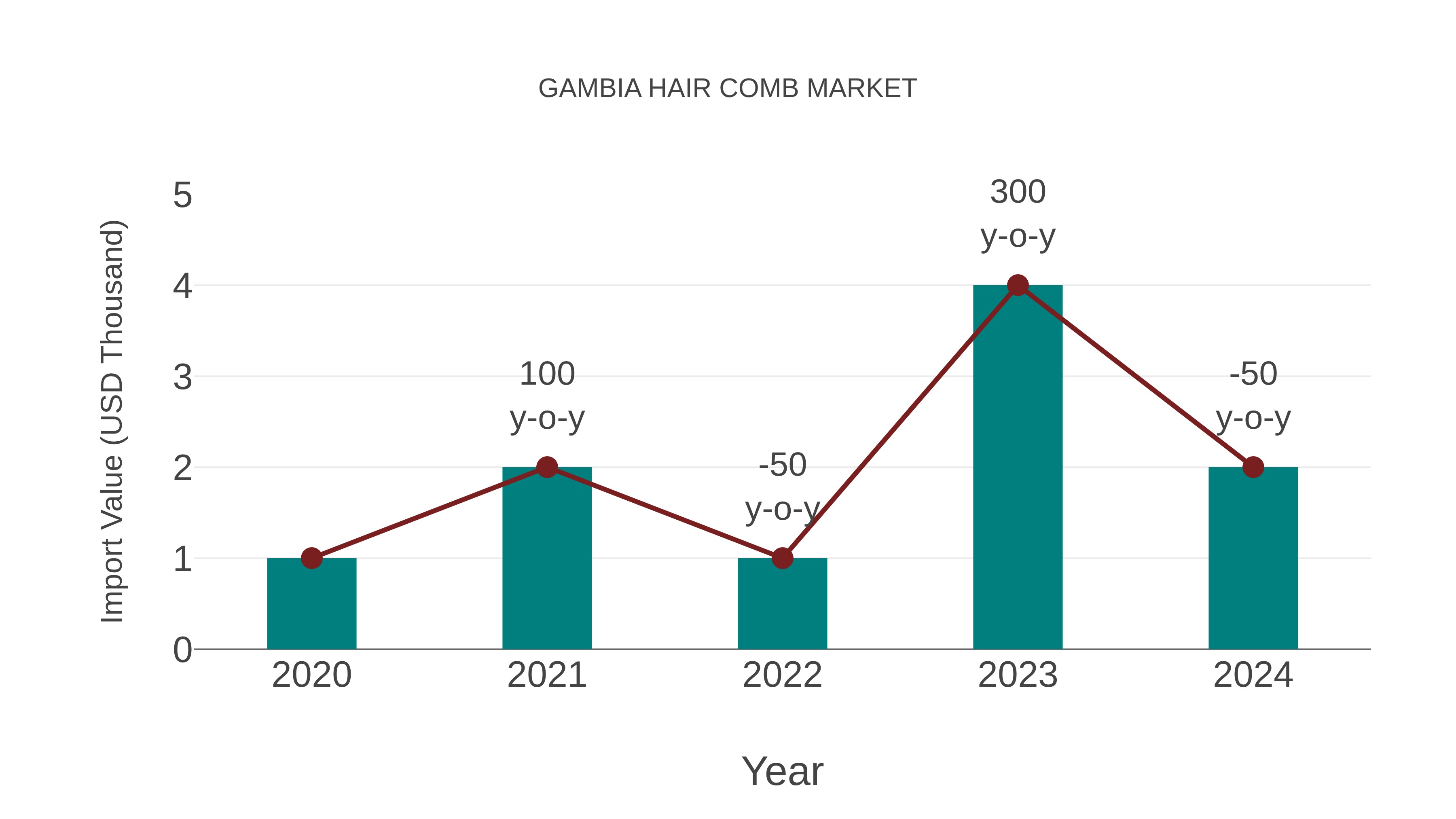  Gambia Hair Comb Market: Import Trend Analysis