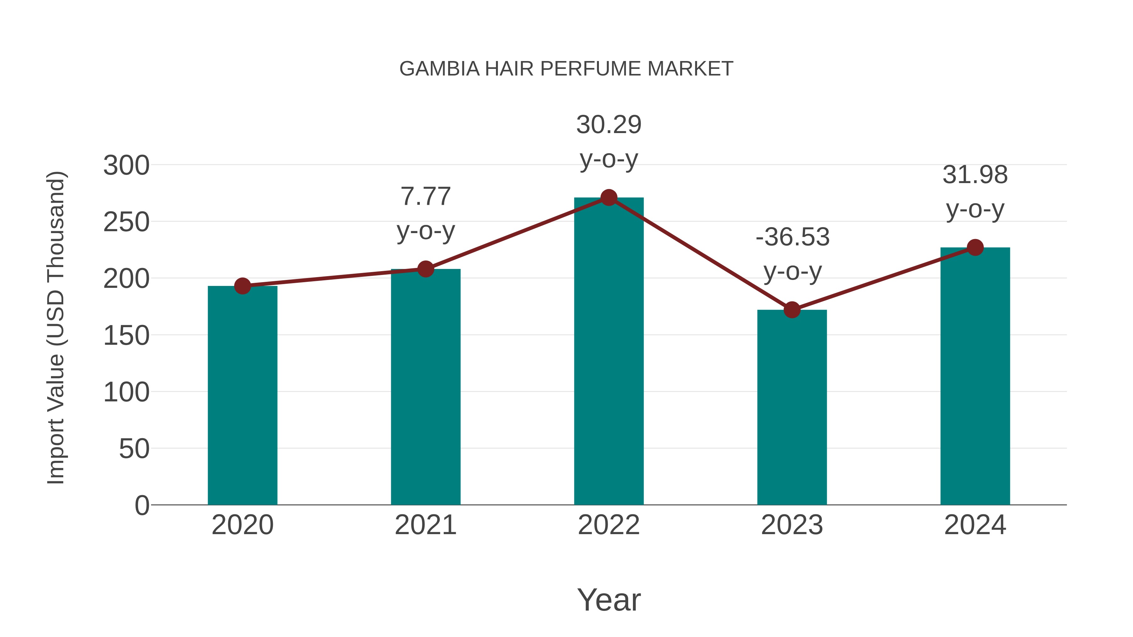  Gambia Hair Perfume Market: Import Trend Analysis