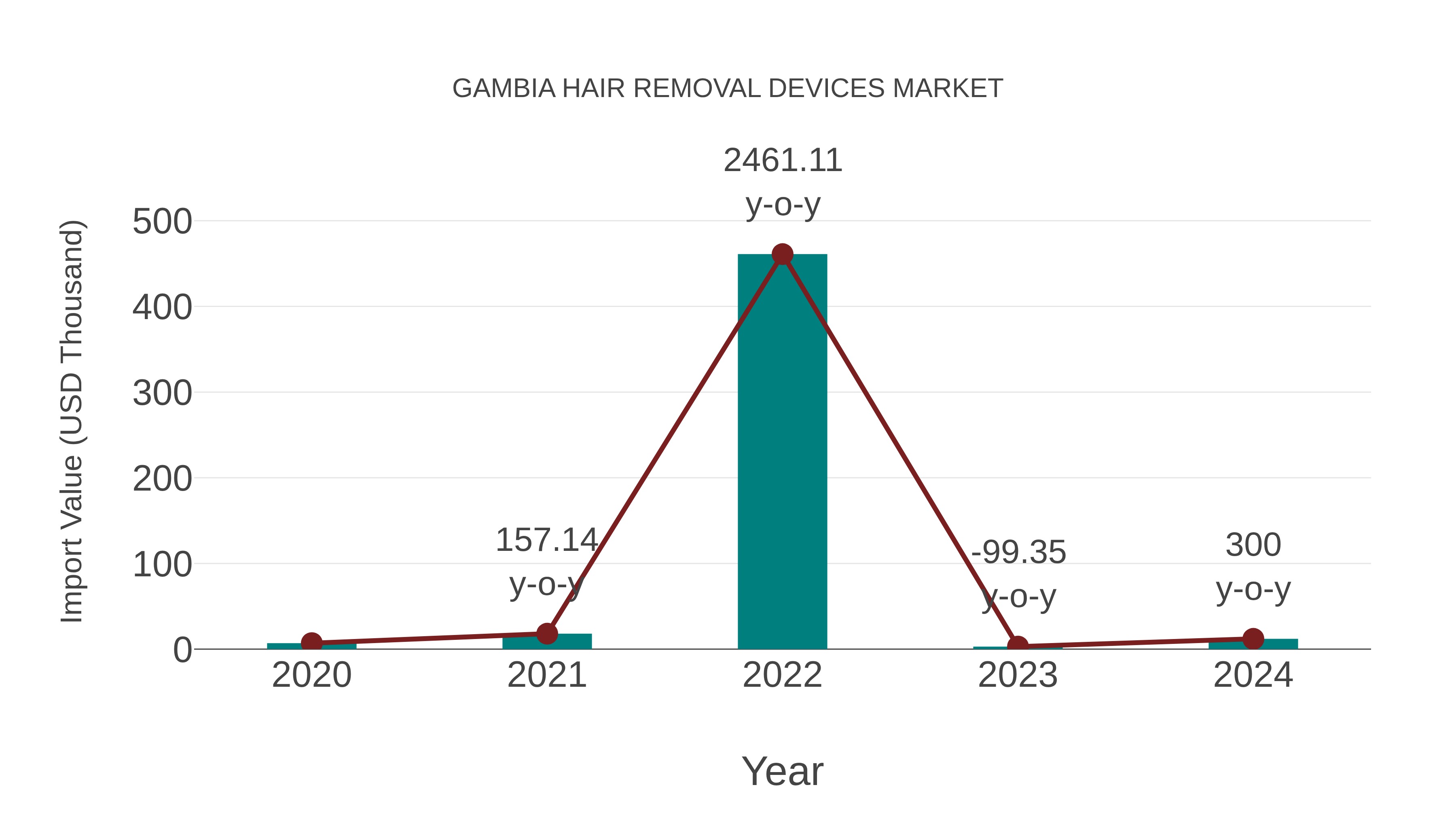 Gambia Hair Removal Devices Market: Import Trend Analysis