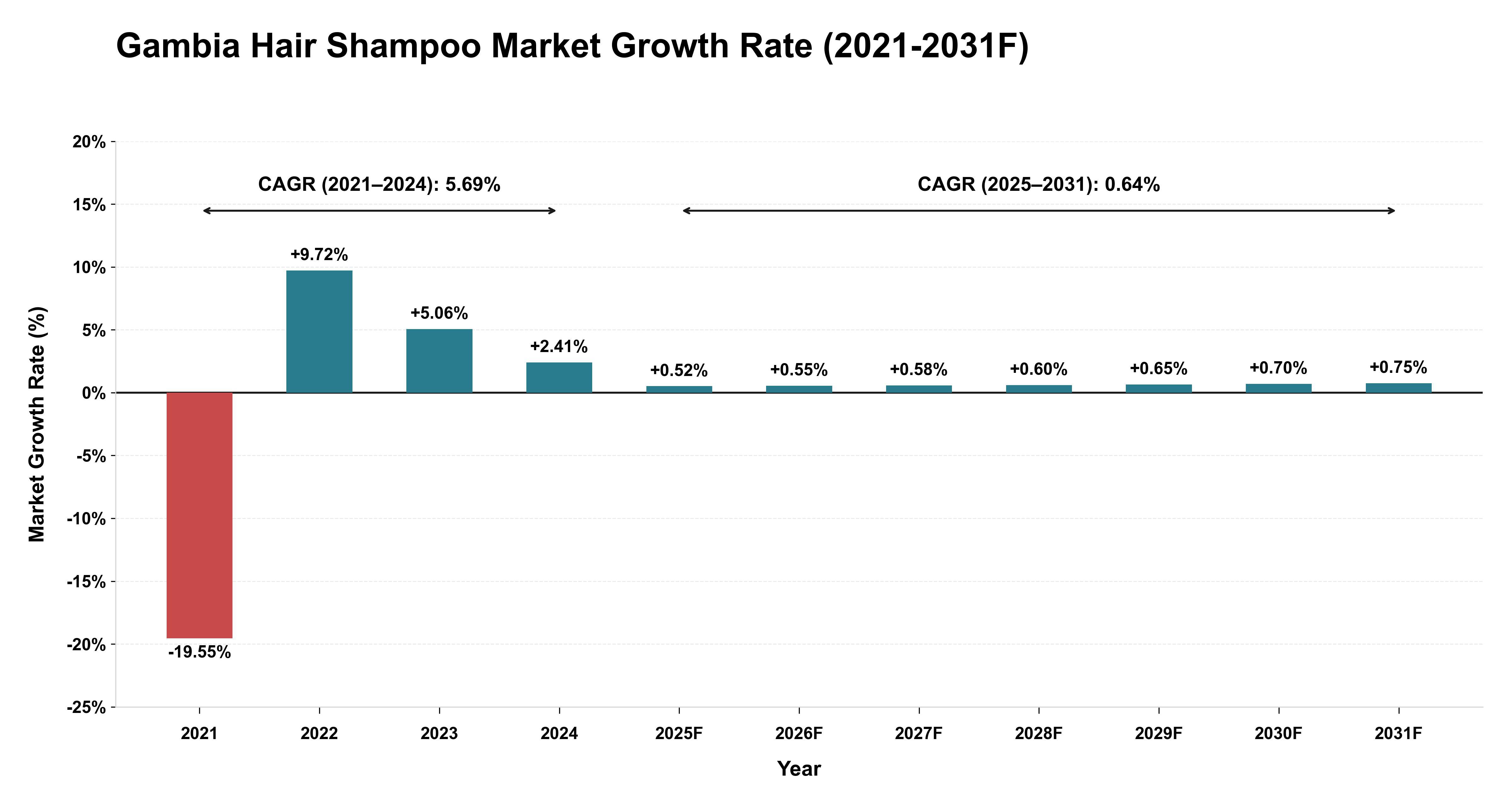 Gambia Hair Shampoo Market Year-wise Growth Rate (2021-2031F)