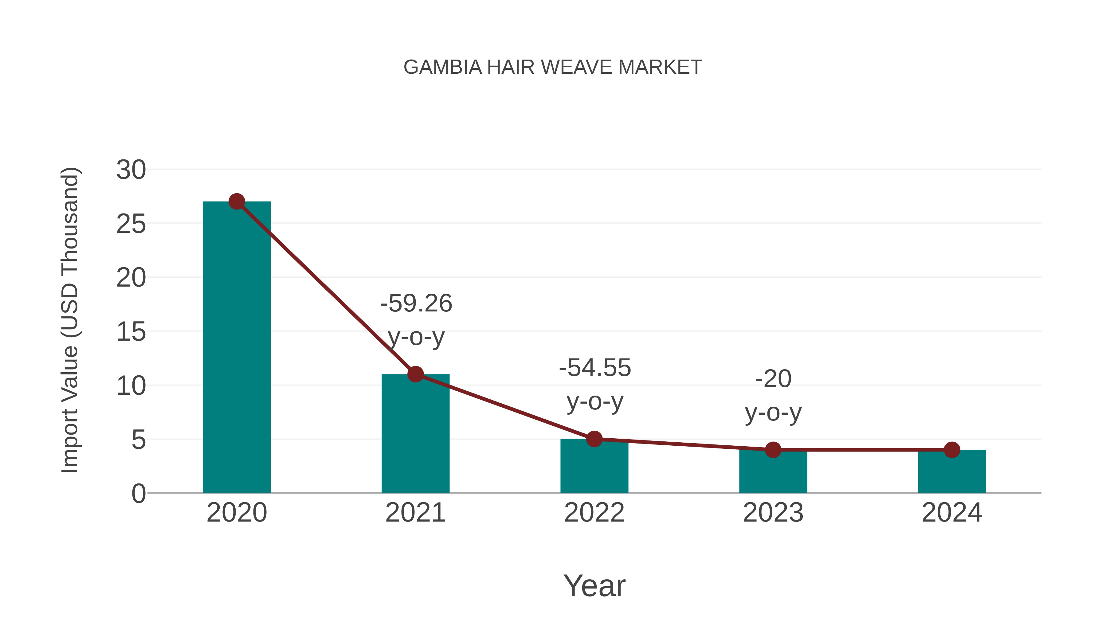  Gambia Hair Weave Market: Import Trend Analysis