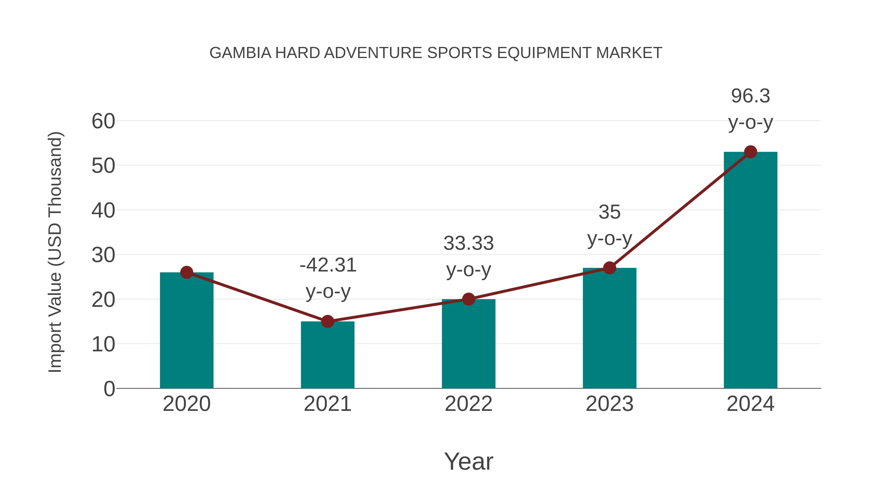 Gambia Hard Adventure Sports Equipment Market: Import Trend Analysis