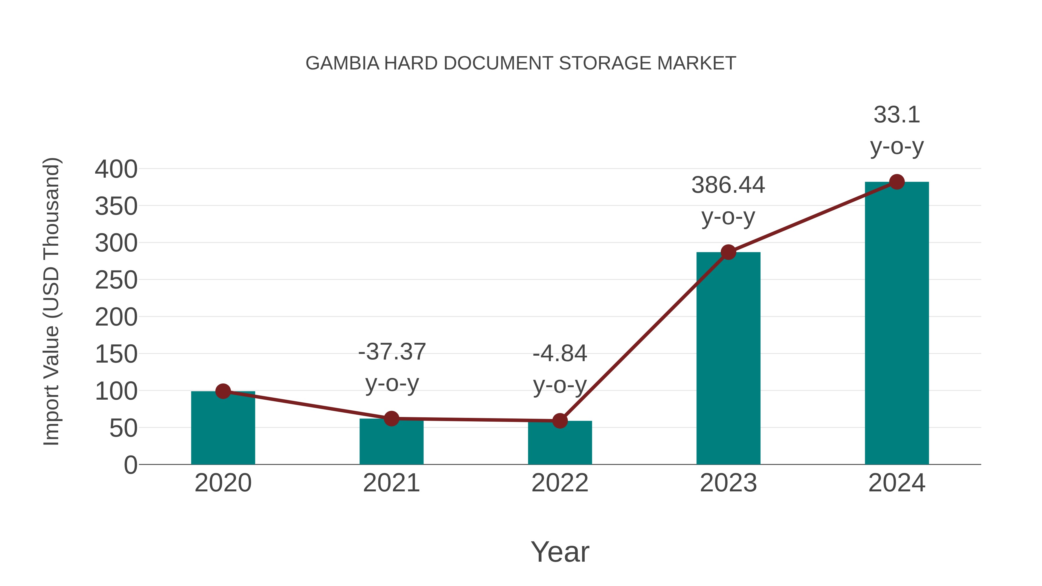  Gambia Hard Document Storage Market: Import Trend Analysis