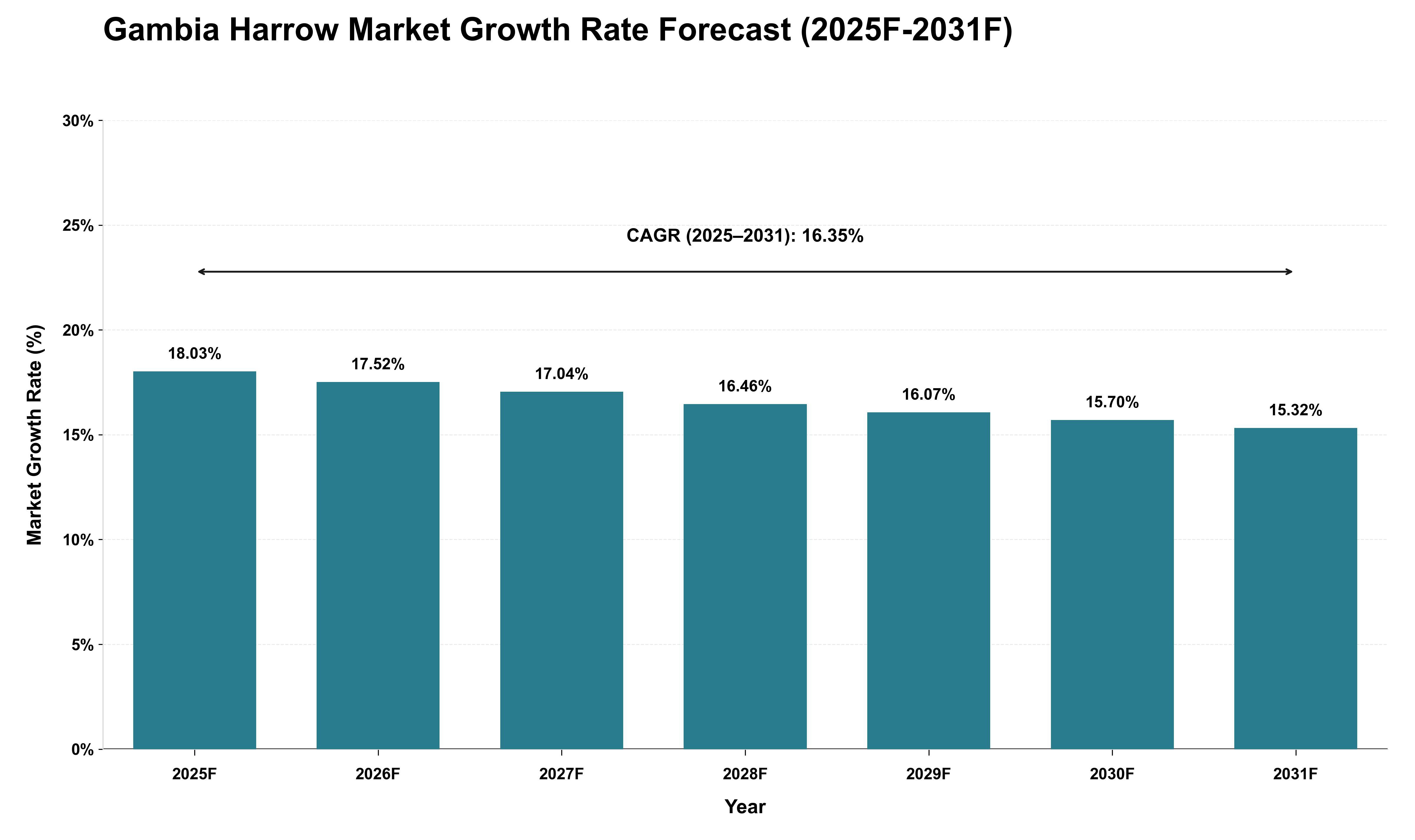 Gambia Harrow Market Growth Rate Analysis (2025 - 2031)