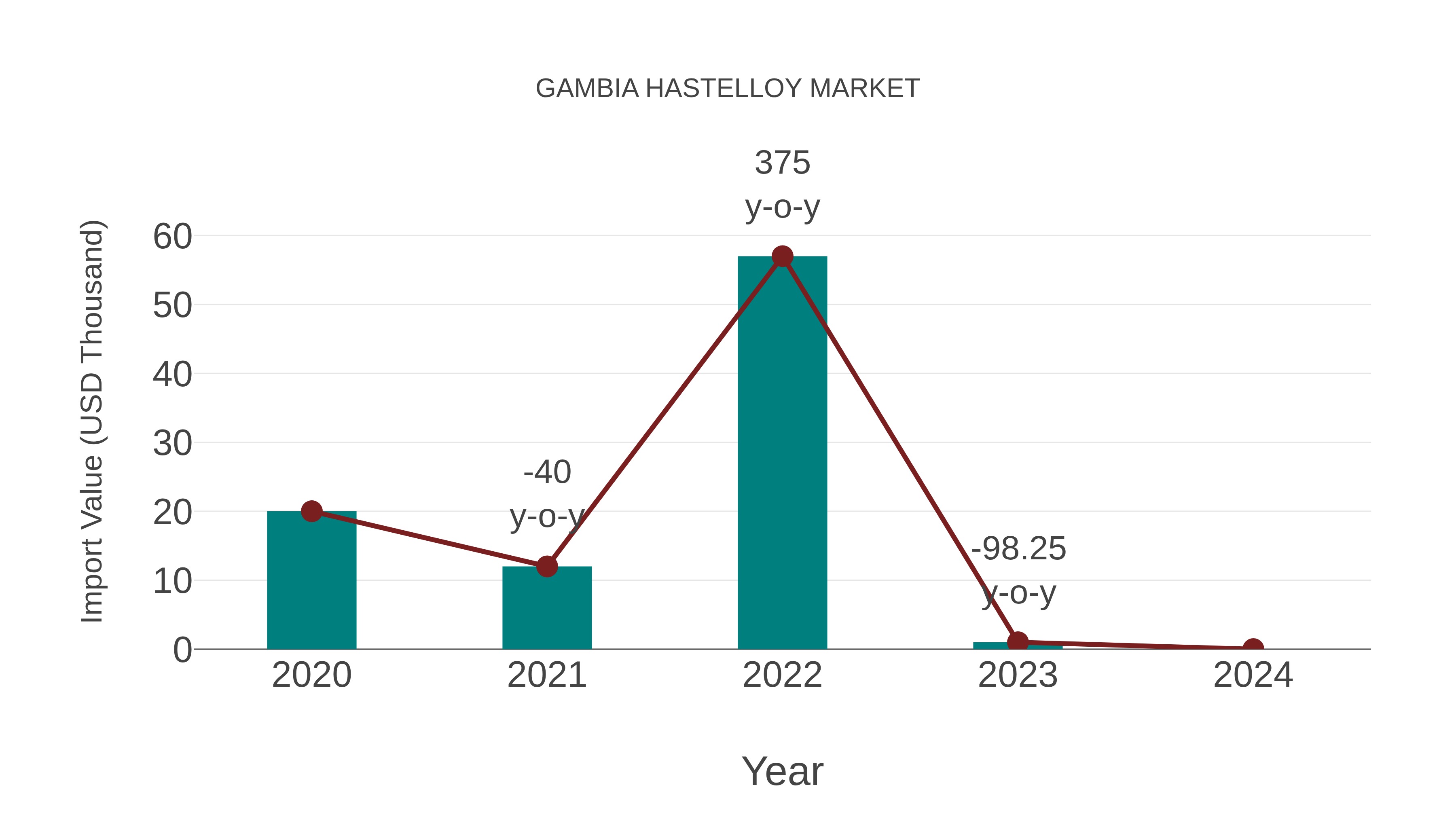 Gambia Hastelloy Market: Import Trend Analysis