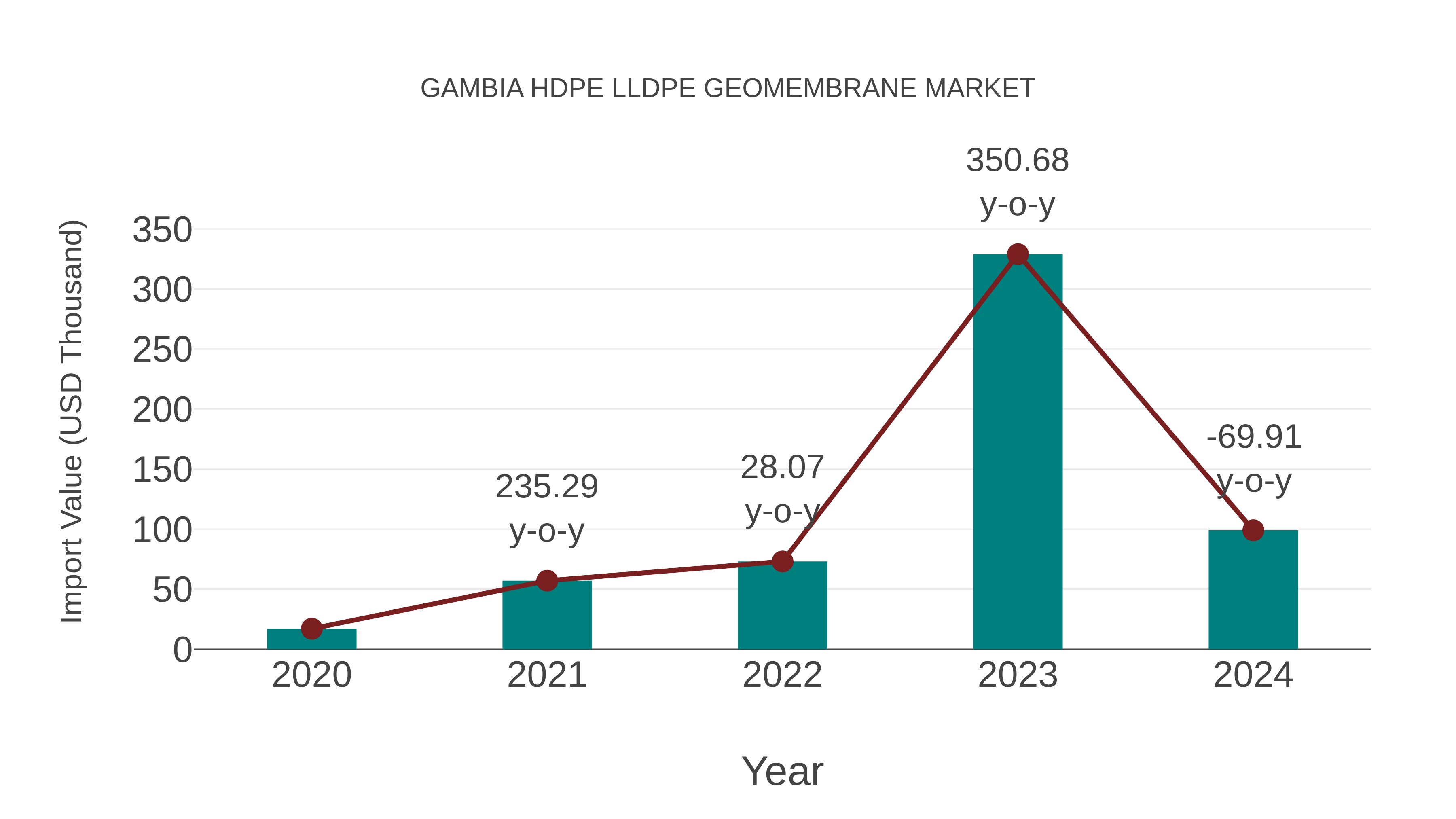 Gambia Hdpe Lldpe Geomembrane Market: Import Trend Analysis