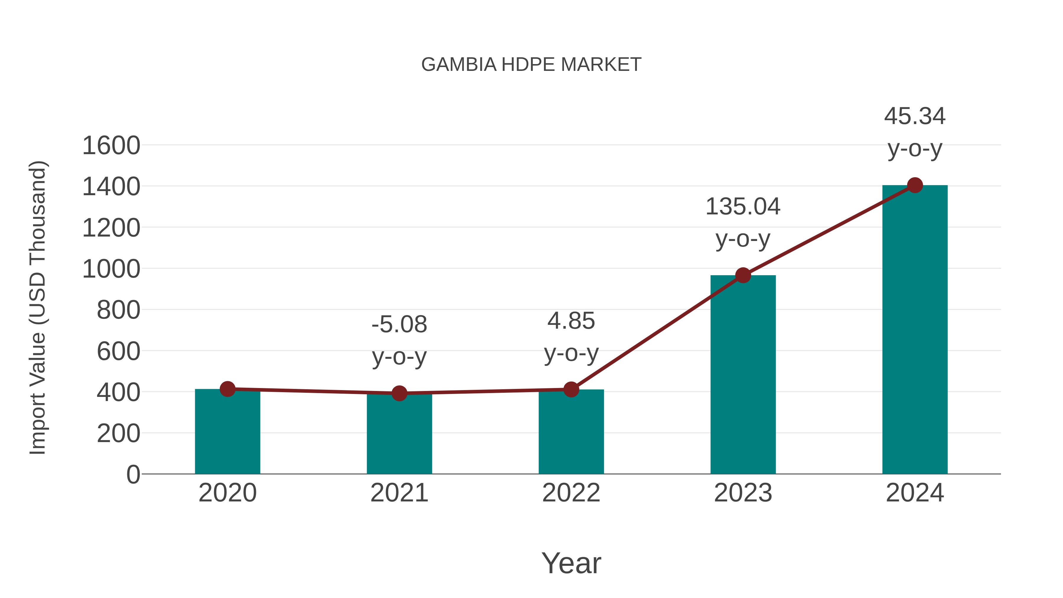  Gambia Hdpe Market: Import Trend Analysis
