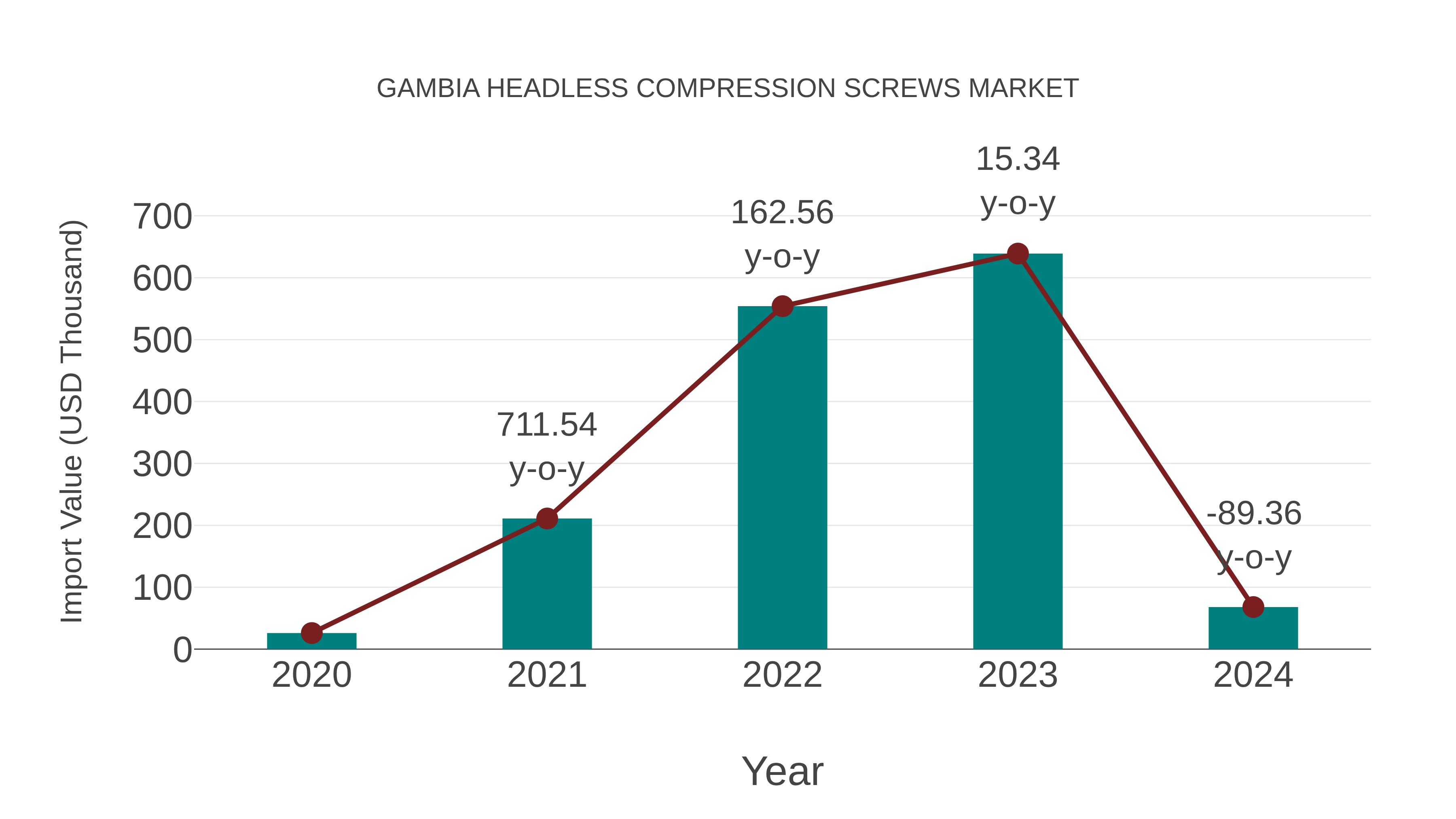  Gambia Headless Compression Screws Market: Import Trend Analysis