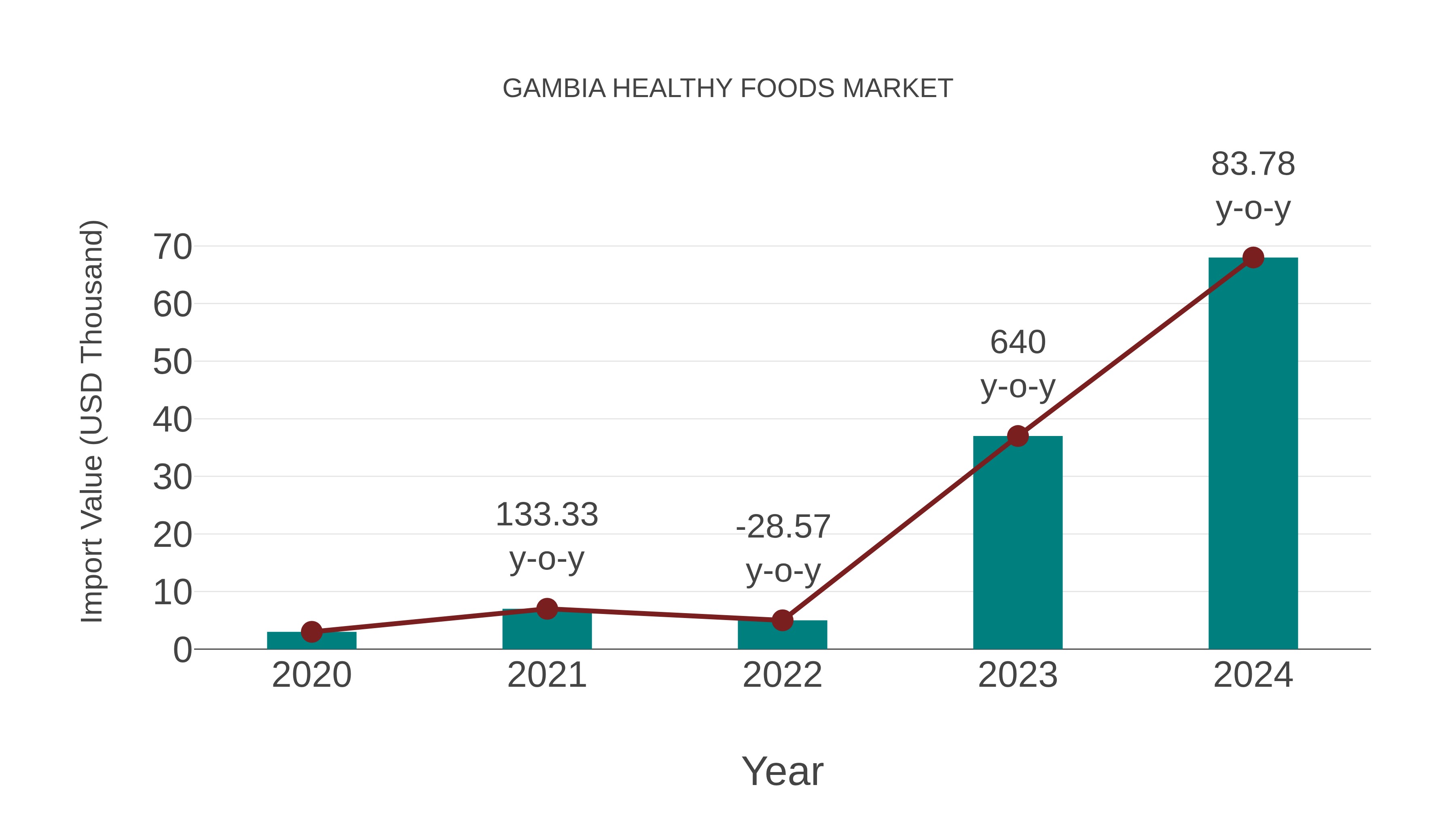 Gambia Healthy Foods Market: Import Trend Analysis