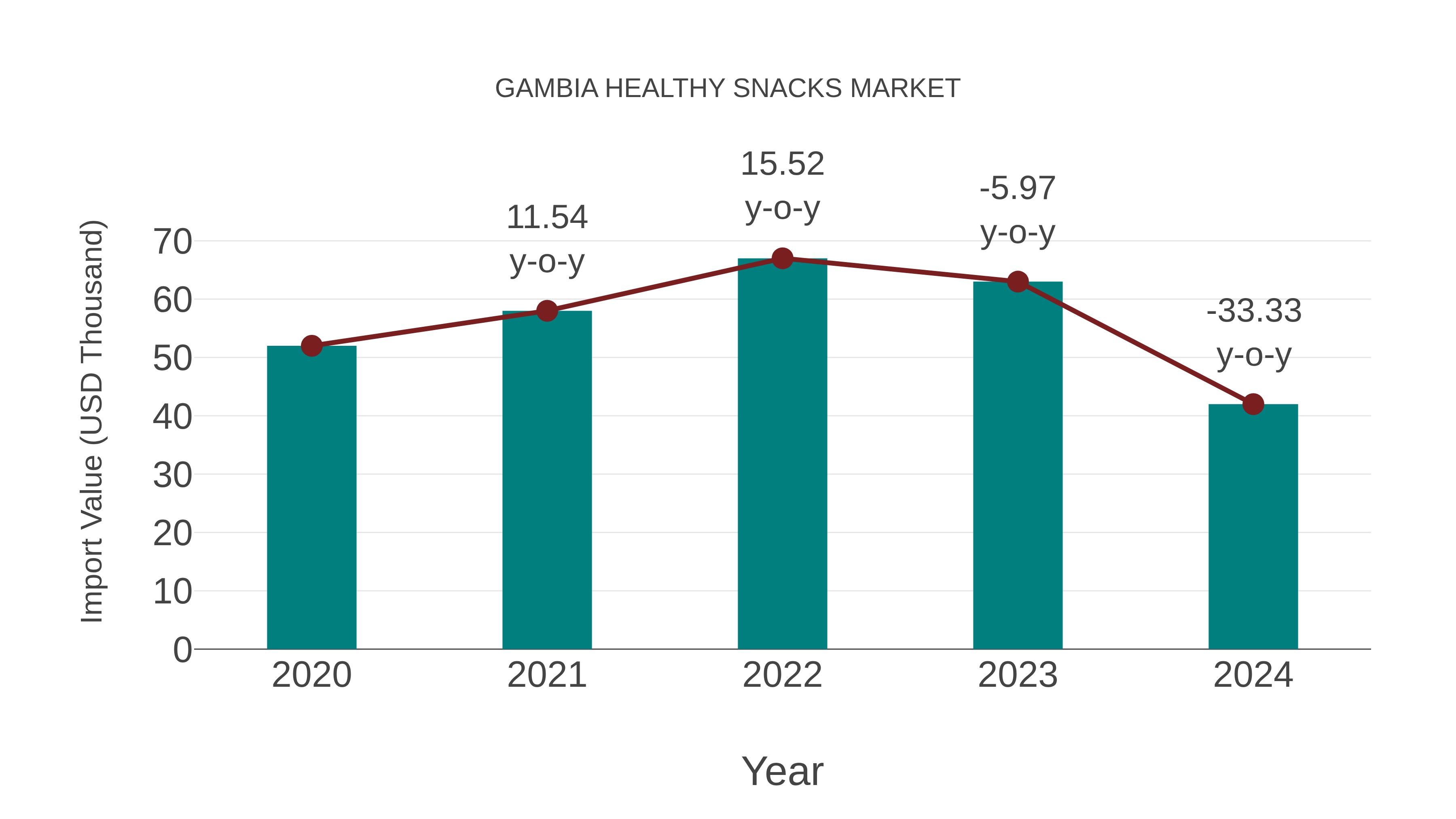  Gambia Healthy Snacks Market: Import Trend Analysis