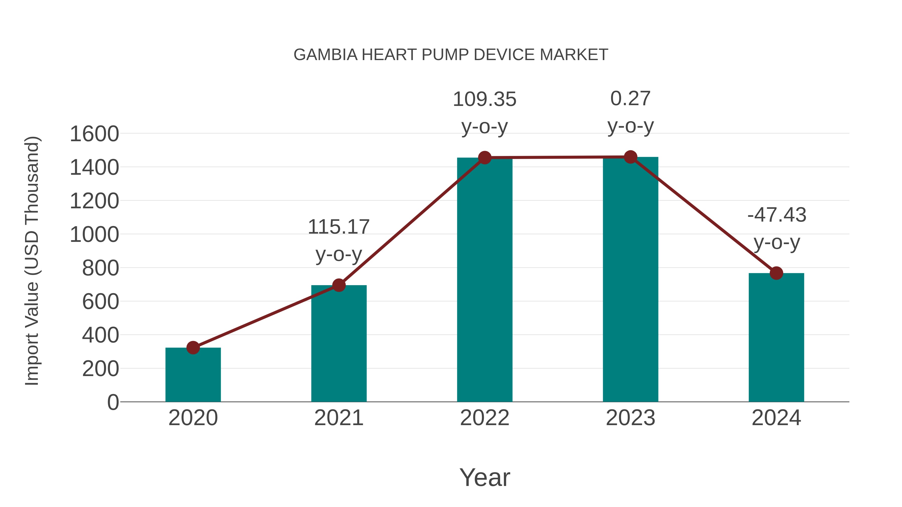  Gambia Heart Pump Device Market: Import Trend Analysis