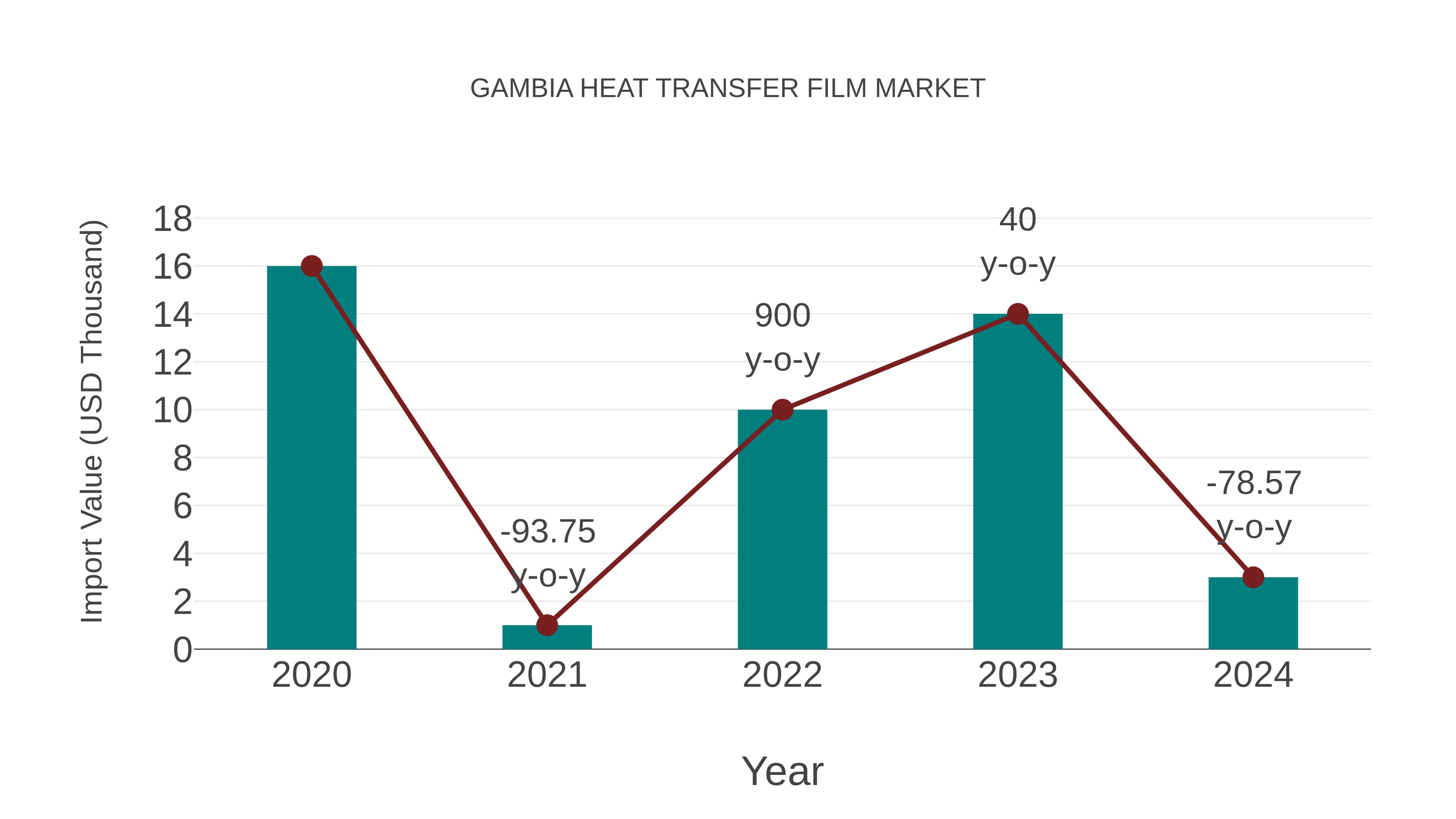 Gambia Heat Transfer Film Market: Import Trend Analysis