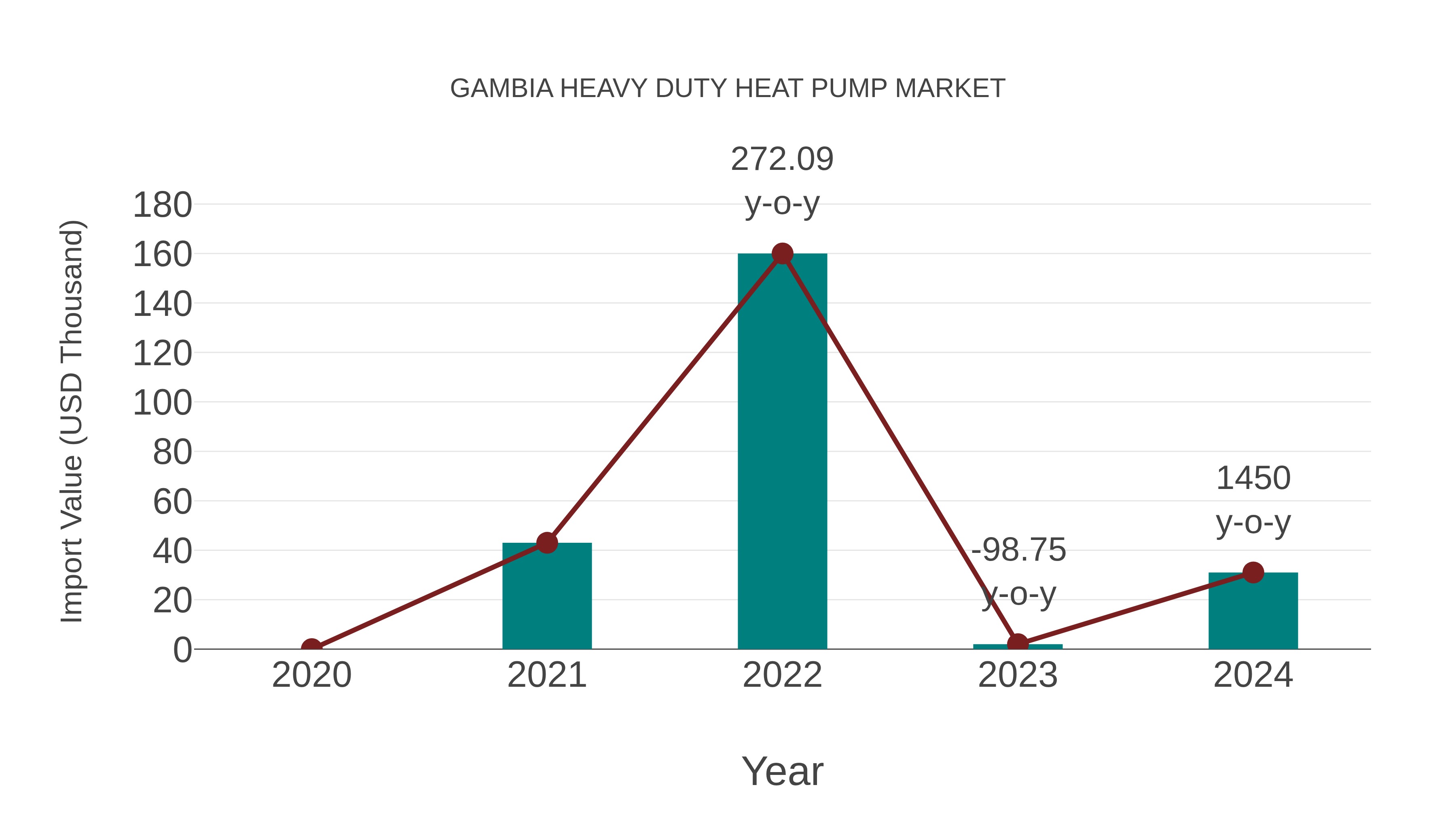 Gambia Heavy Duty Heat Pump Market: Import Trend Analysis