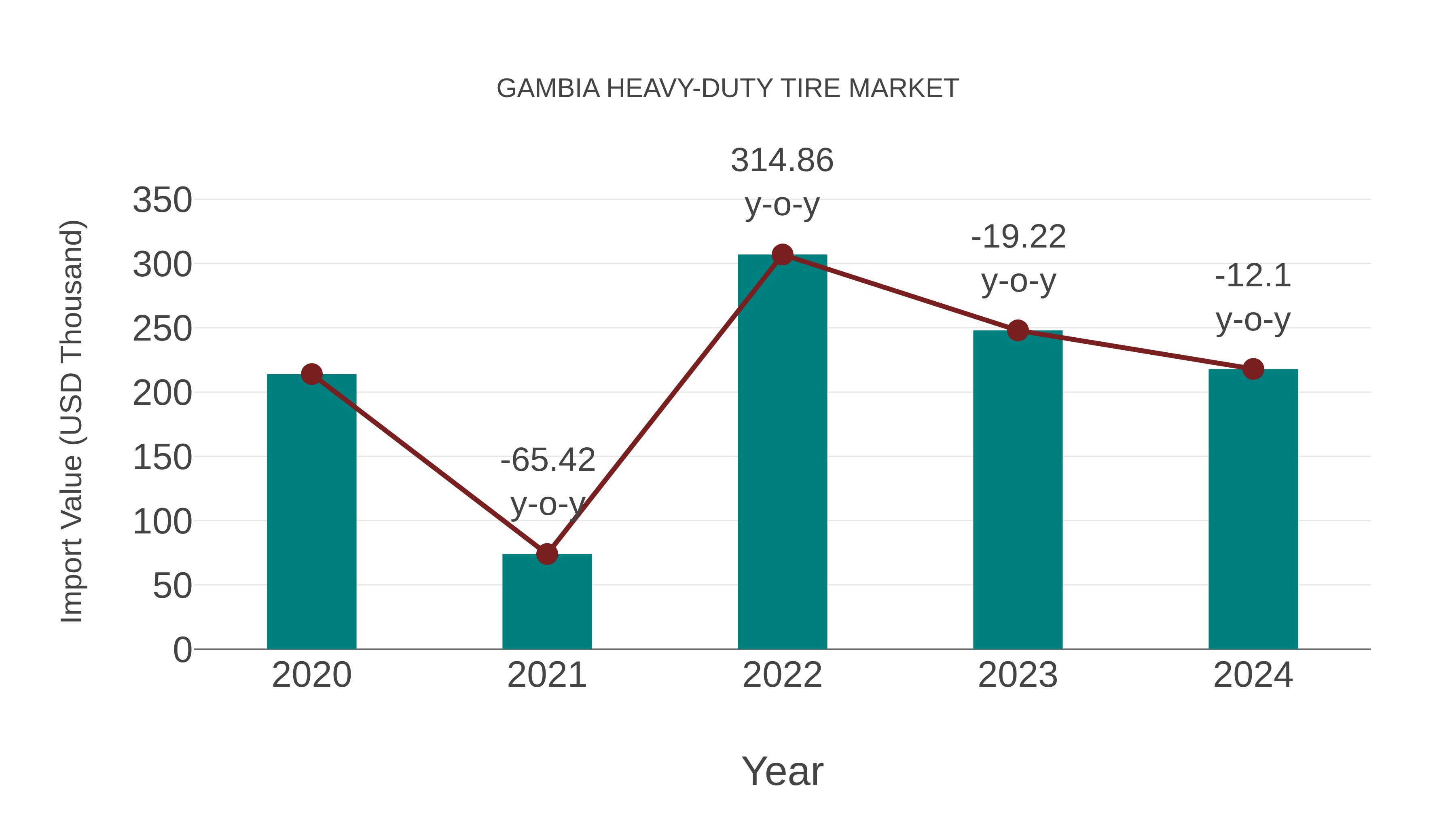  Gambia Heavy-duty Tire Market: Import Trend Analysis