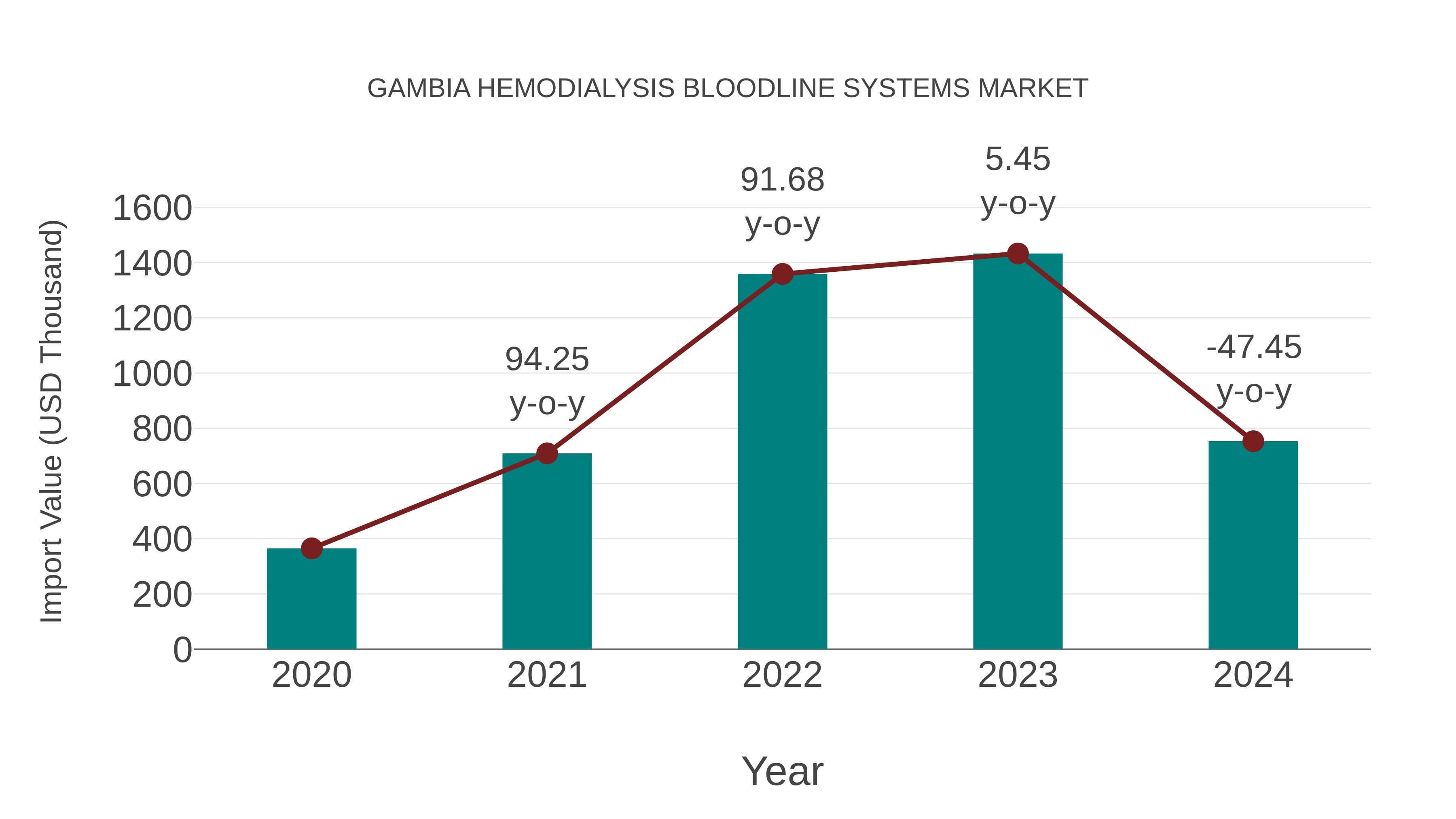  Gambia Hemodialysis Bloodline Systems Market: Import Trend Analysis