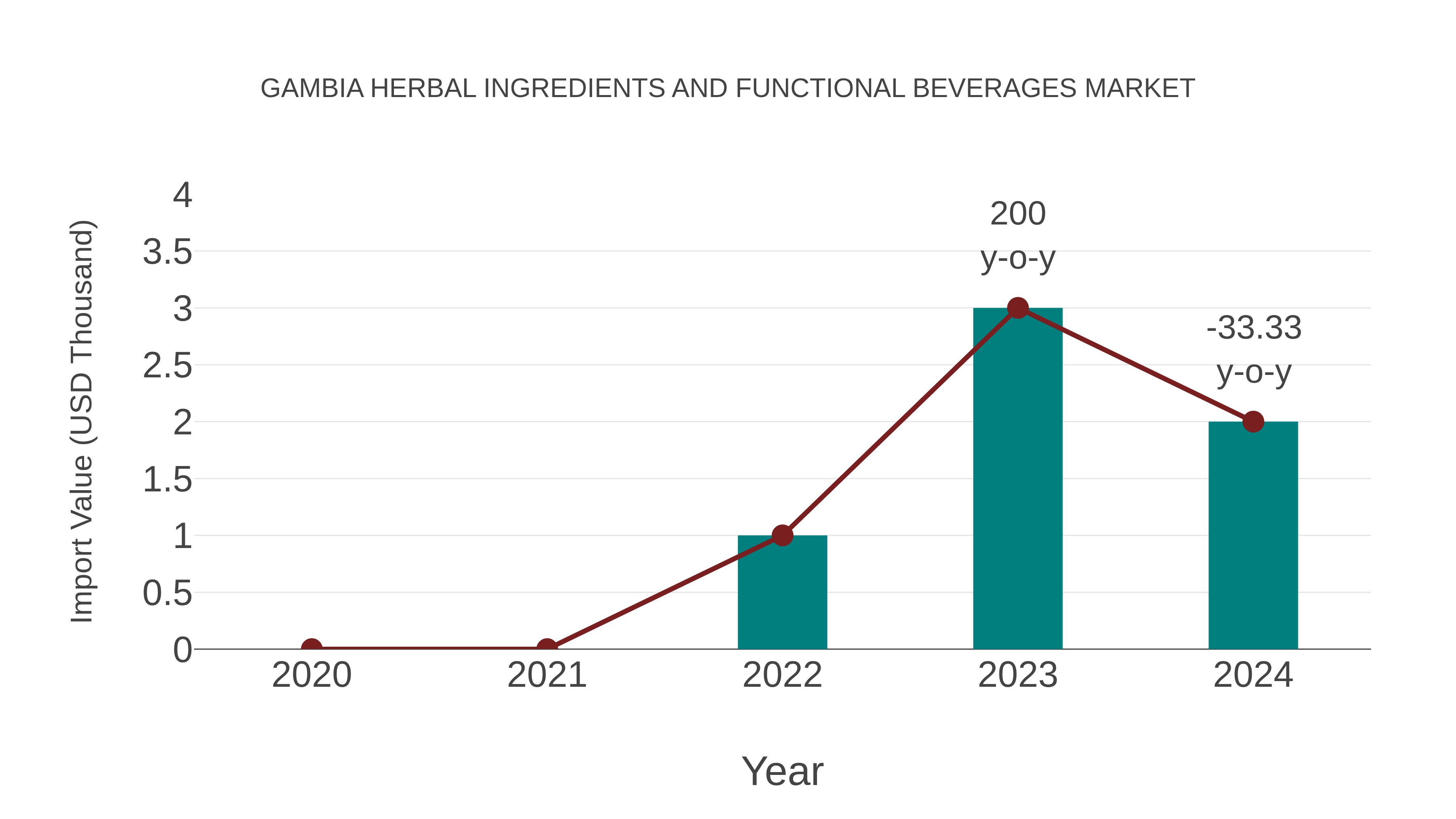  Gambia Herbal Ingredients and Functional Beverages Market: Import Trend Analysis