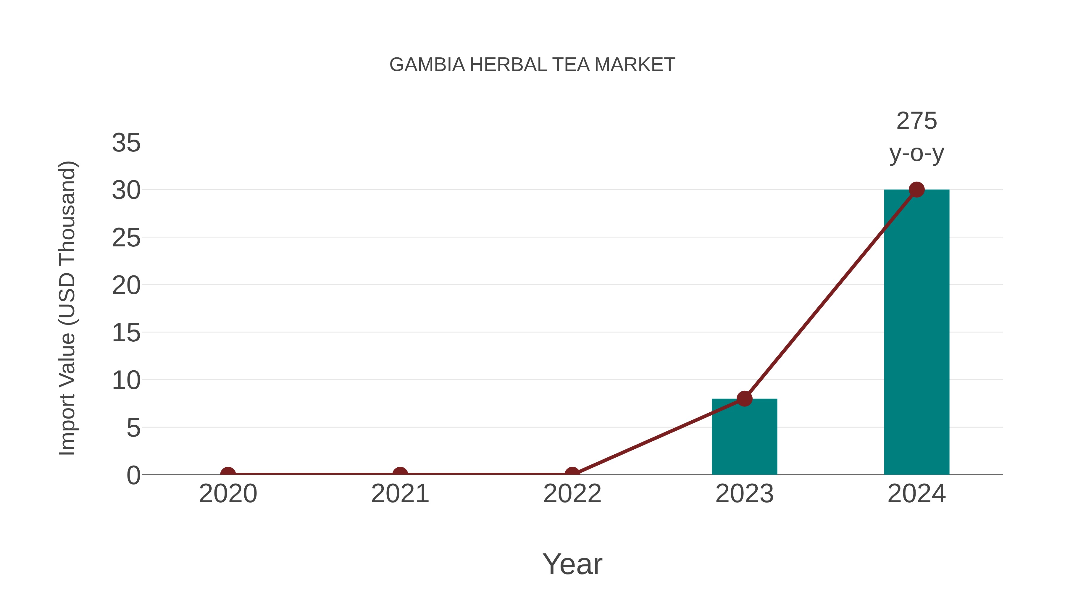  Gambia Herbal Tea Market: Import Trend Analysis