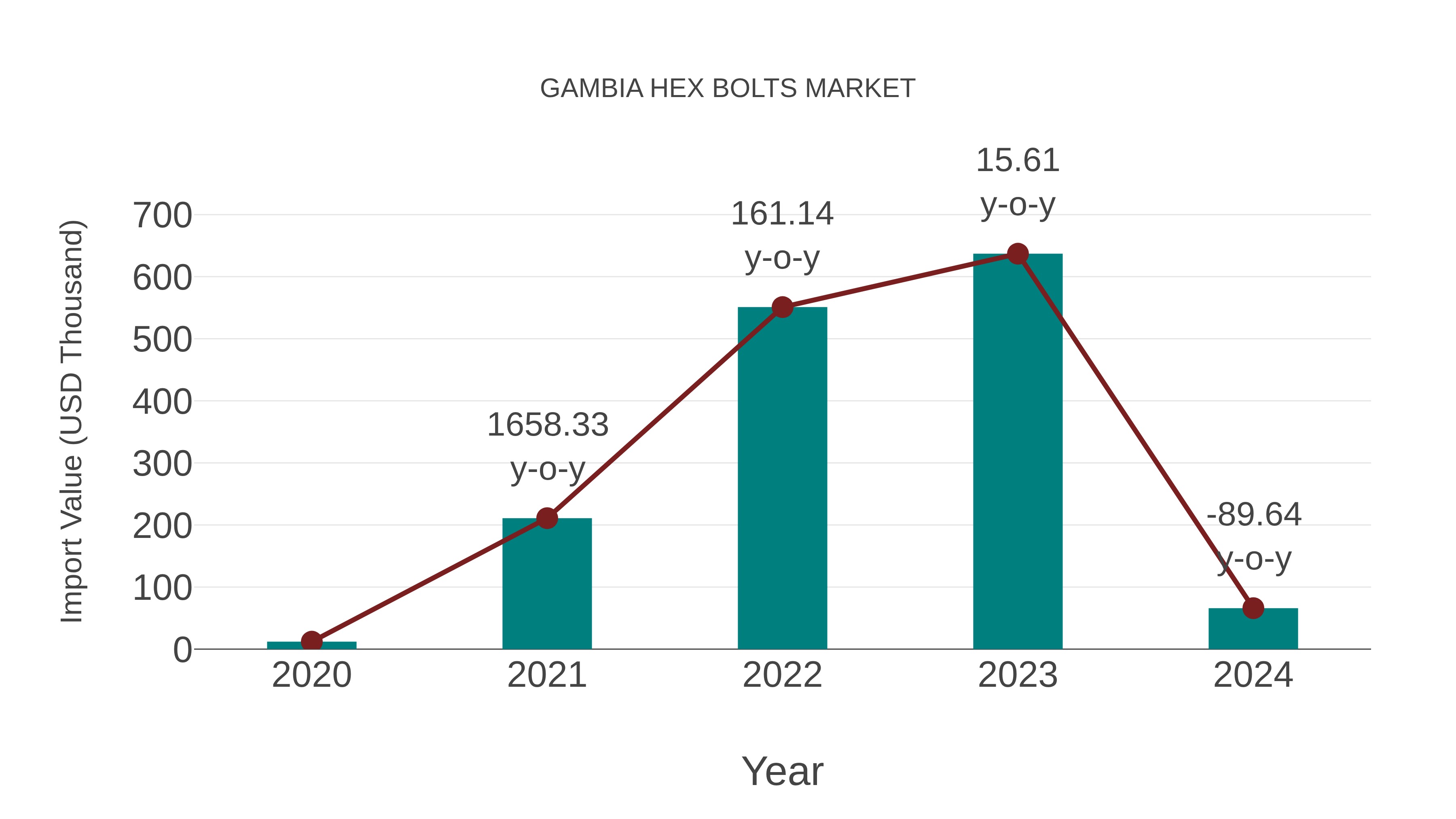  Gambia Hex Bolts Market: Import Trend Analysis