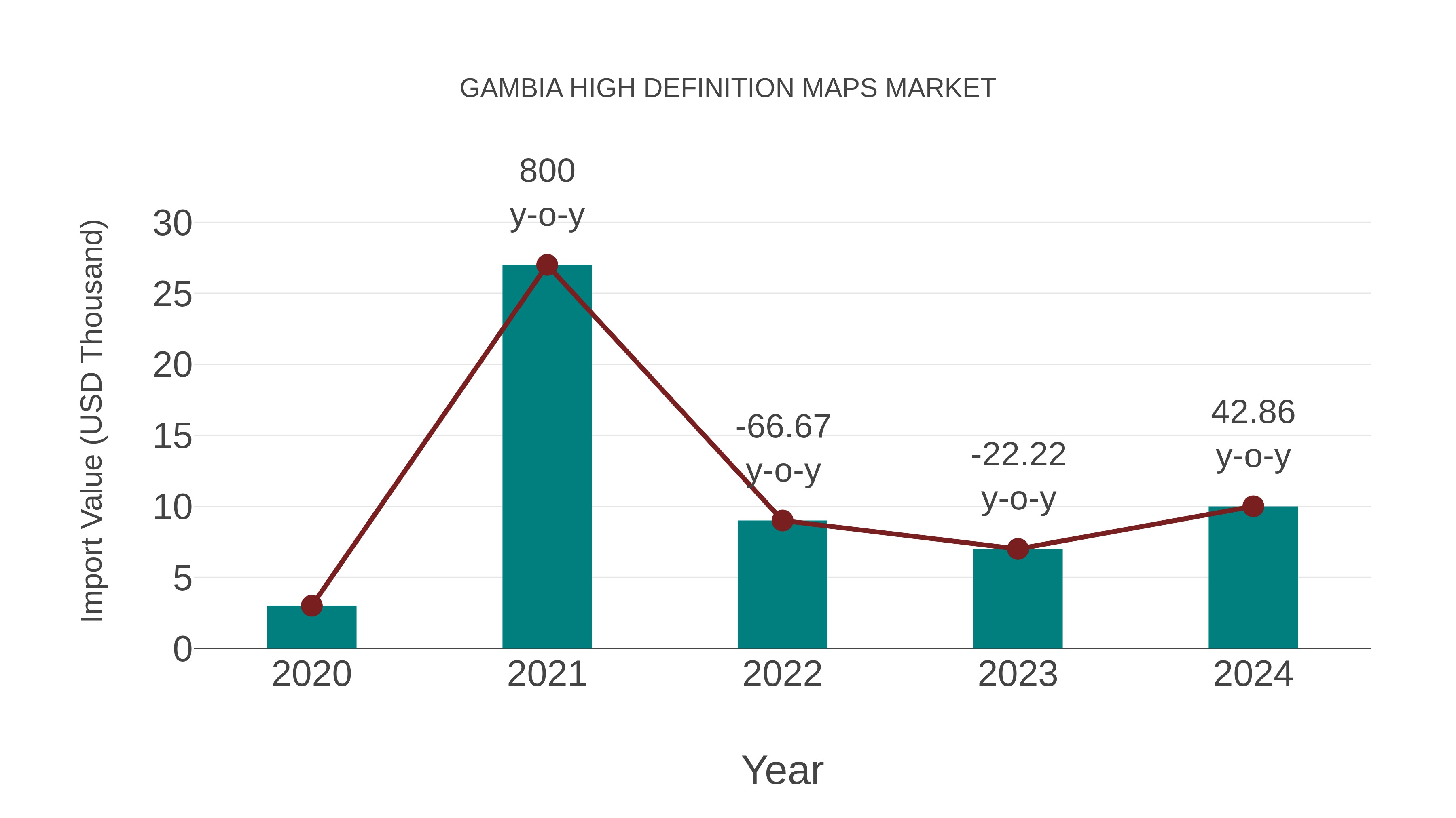  Gambia High Definition Maps Market: Import Trend Analysis