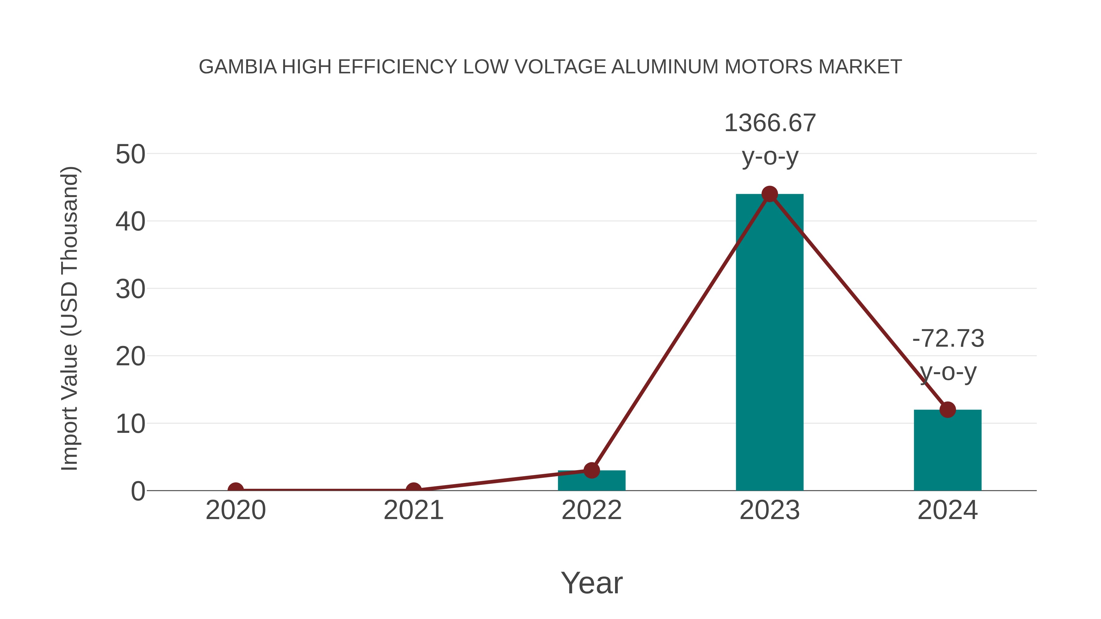  Gambia High Efficiency Low Voltage Aluminum Motors Market: Import Trend Analysis