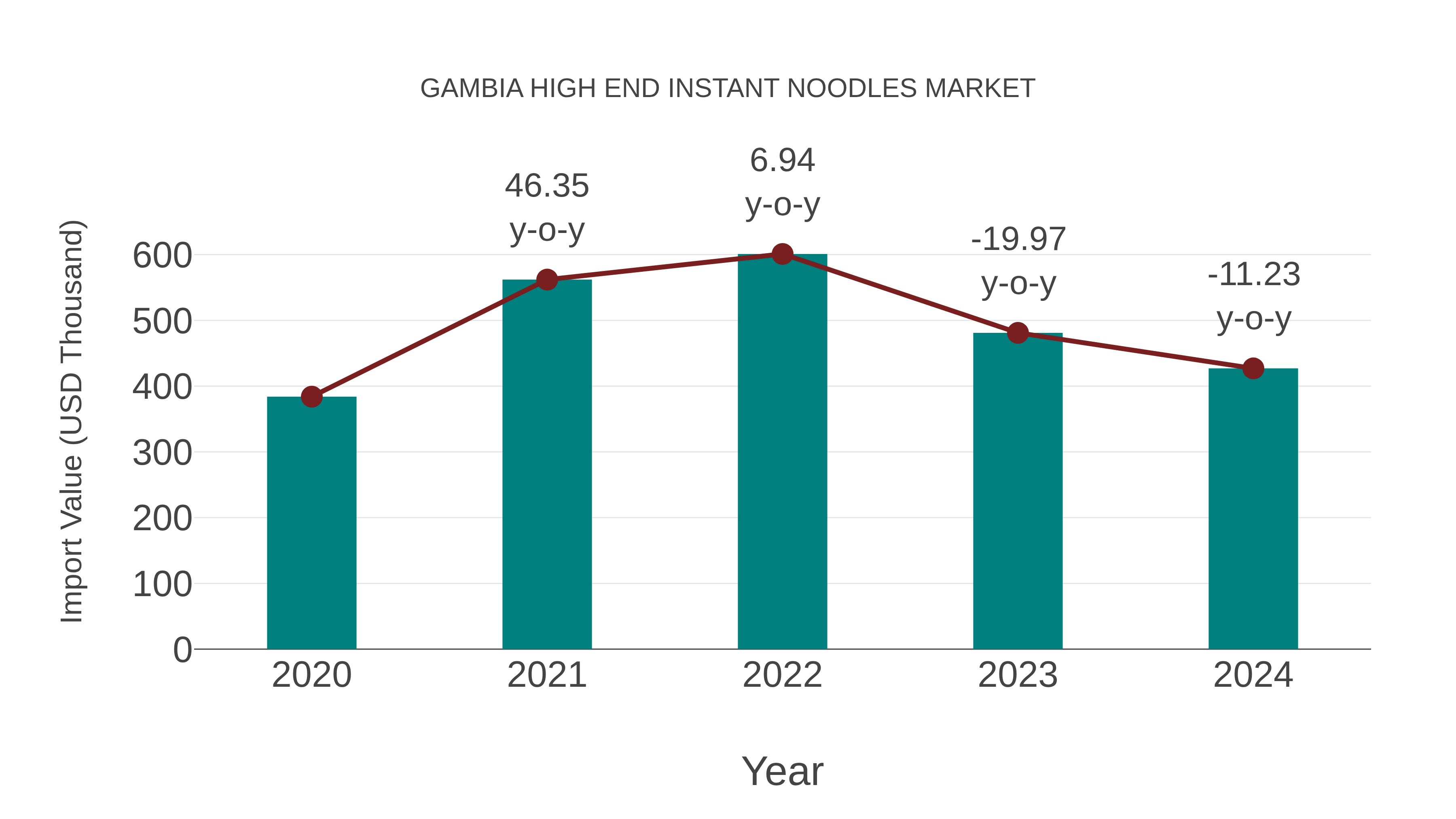  Gambia High End Instant Noodles Market: Import Trend Analysis