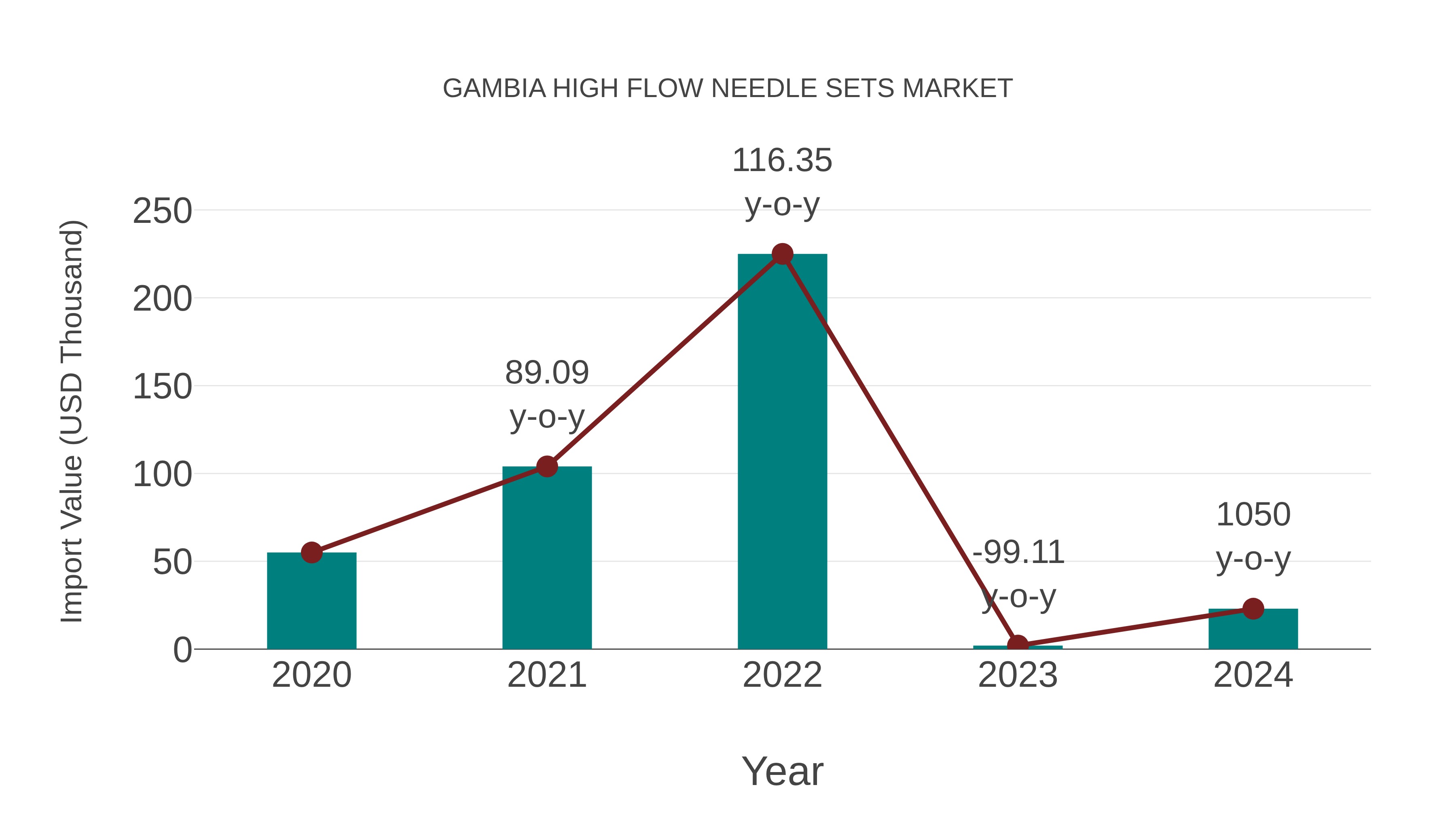 Gambia High Flow Needle Sets Market: Import Trend Analysis