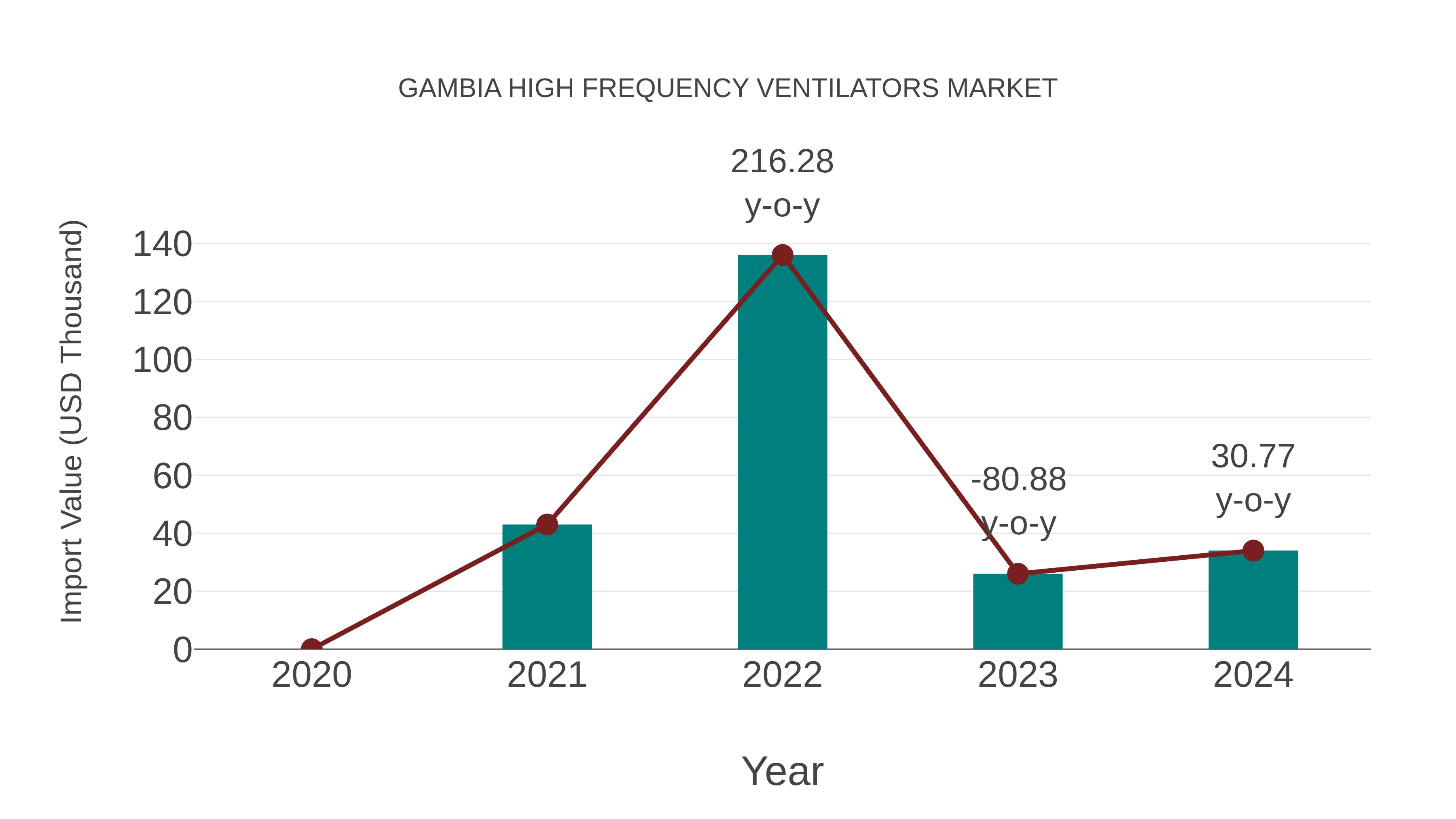  Gambia High Frequency Ventilators Market: Import Trend Analysis