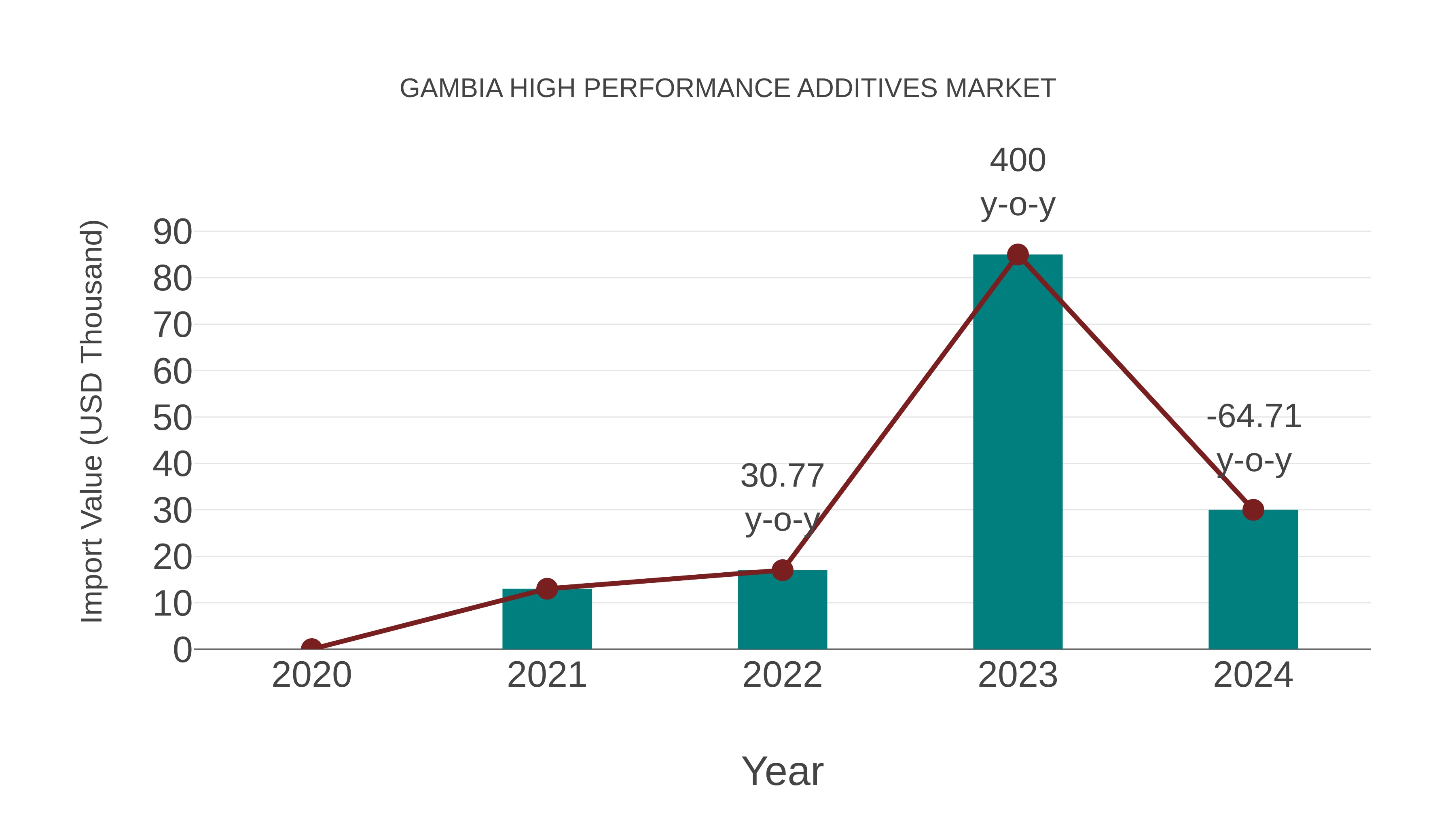  Gambia High Performance Additives Market: Import Trend Analysis