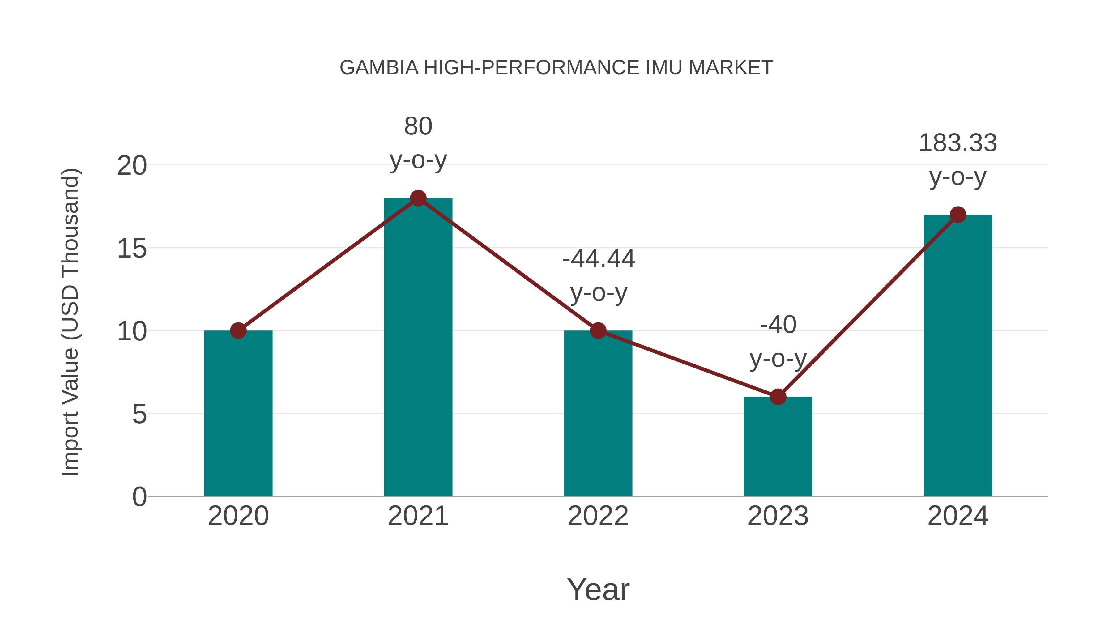  Gambia High-performance Imu Market: Import Trend Analysis