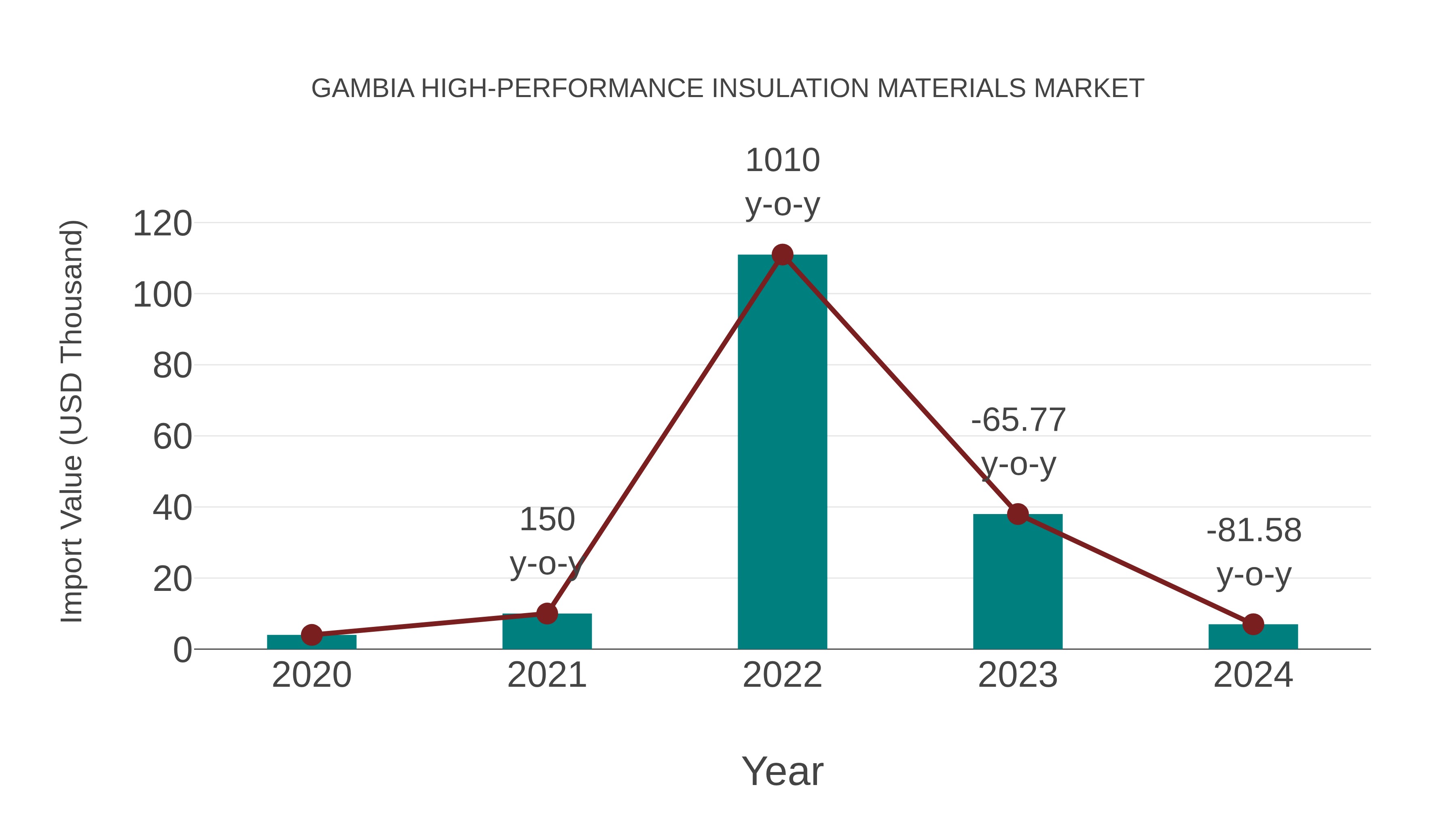  Gambia High-performance Insulation Materials Market: Import Trend Analysis