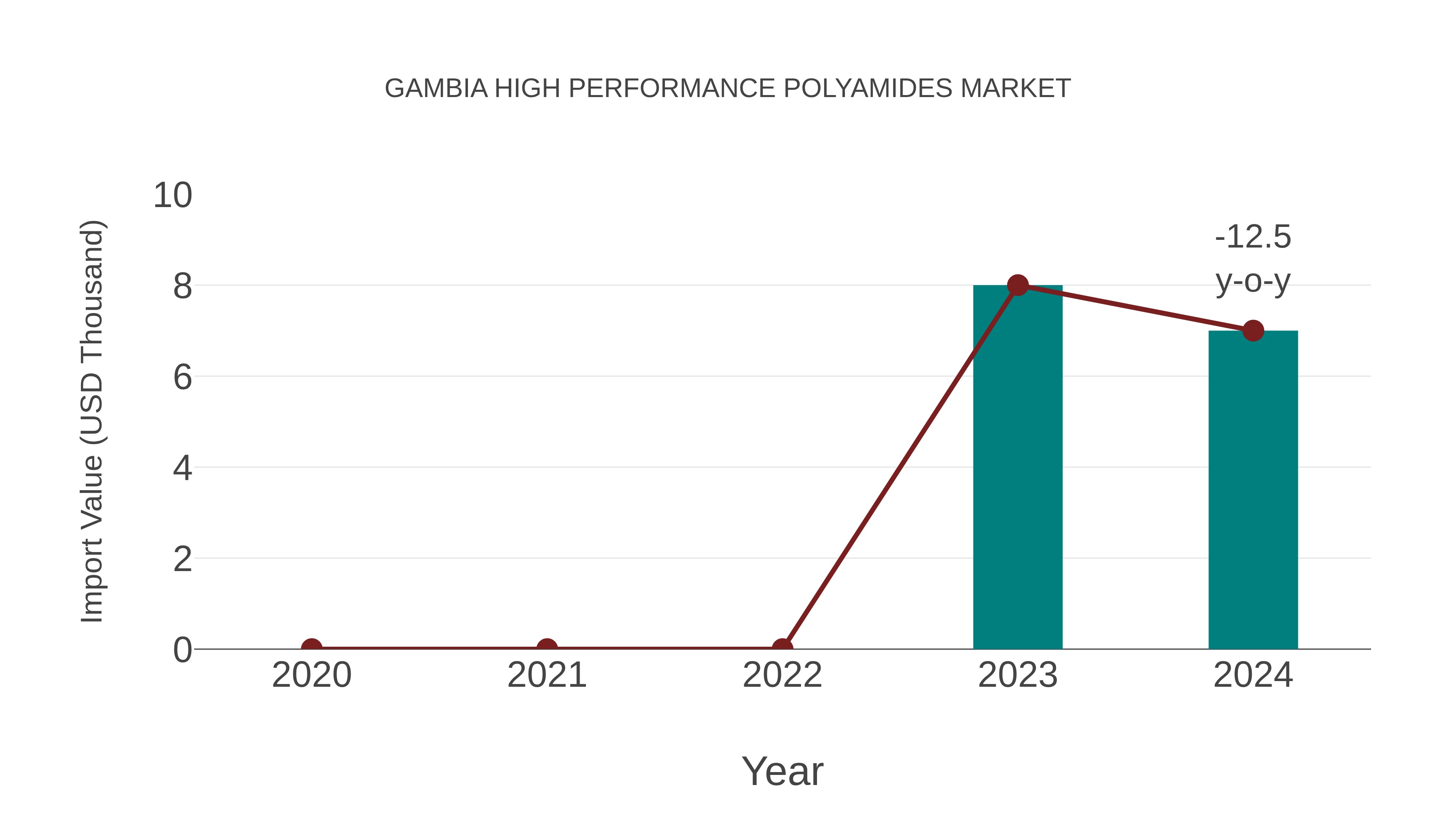  Gambia High Performance Polyamides Market: Import Trend Analysis