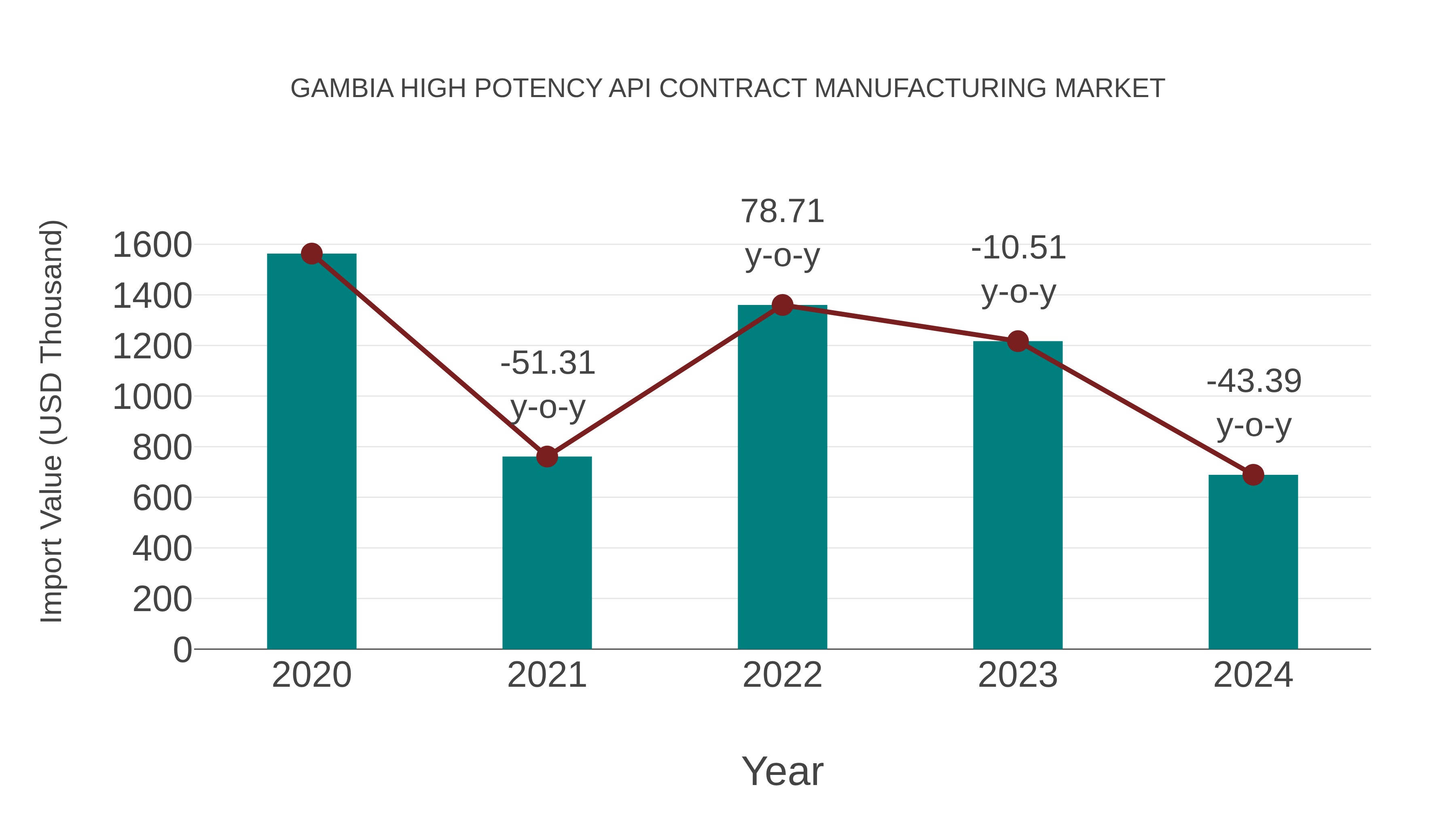  Gambia High Potency Api Contract Manufacturing Market: Import Trend Analysis
