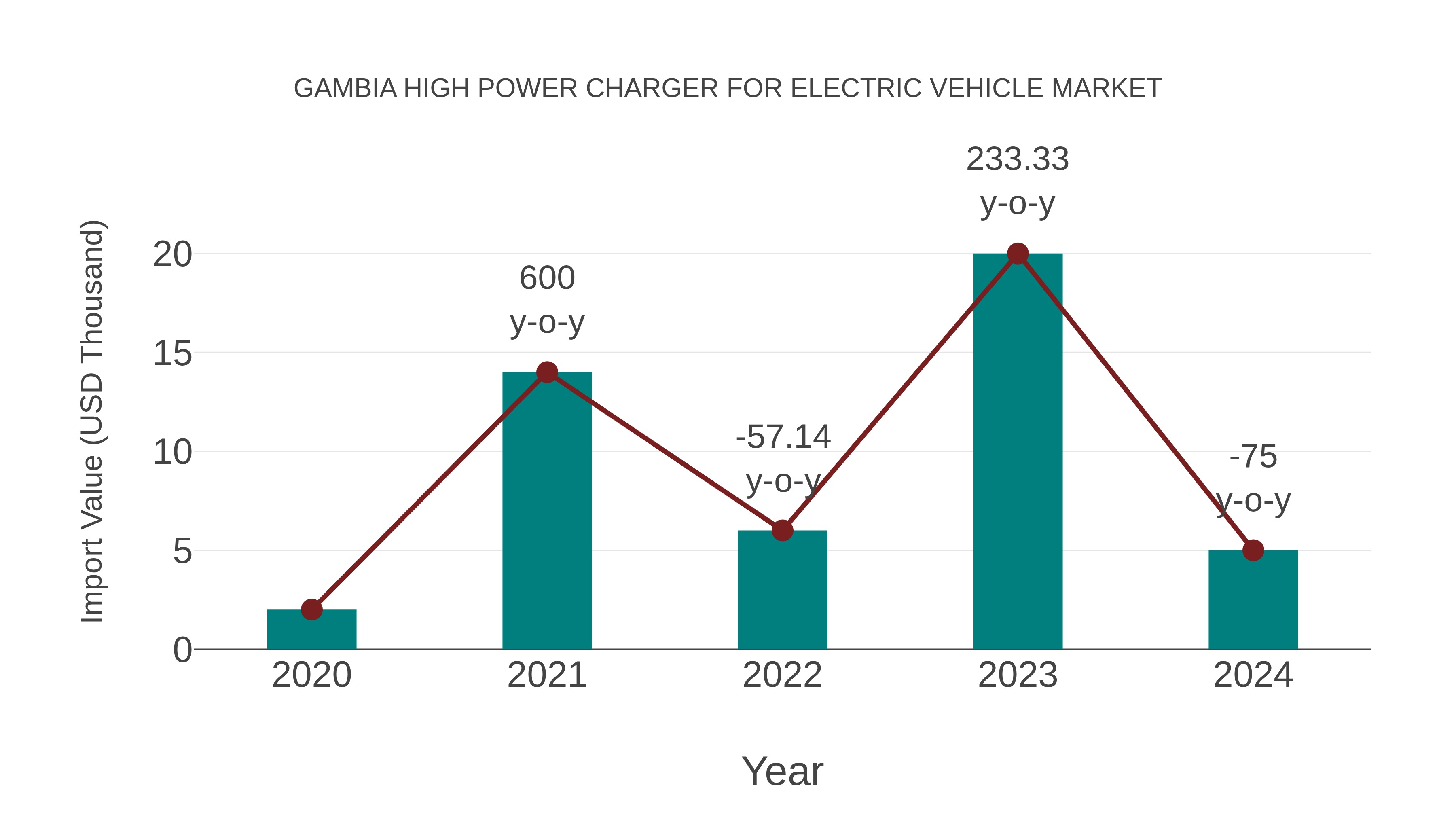 Gambia High Power Charger for Electric Vehicle Market: Import Trend Analysis