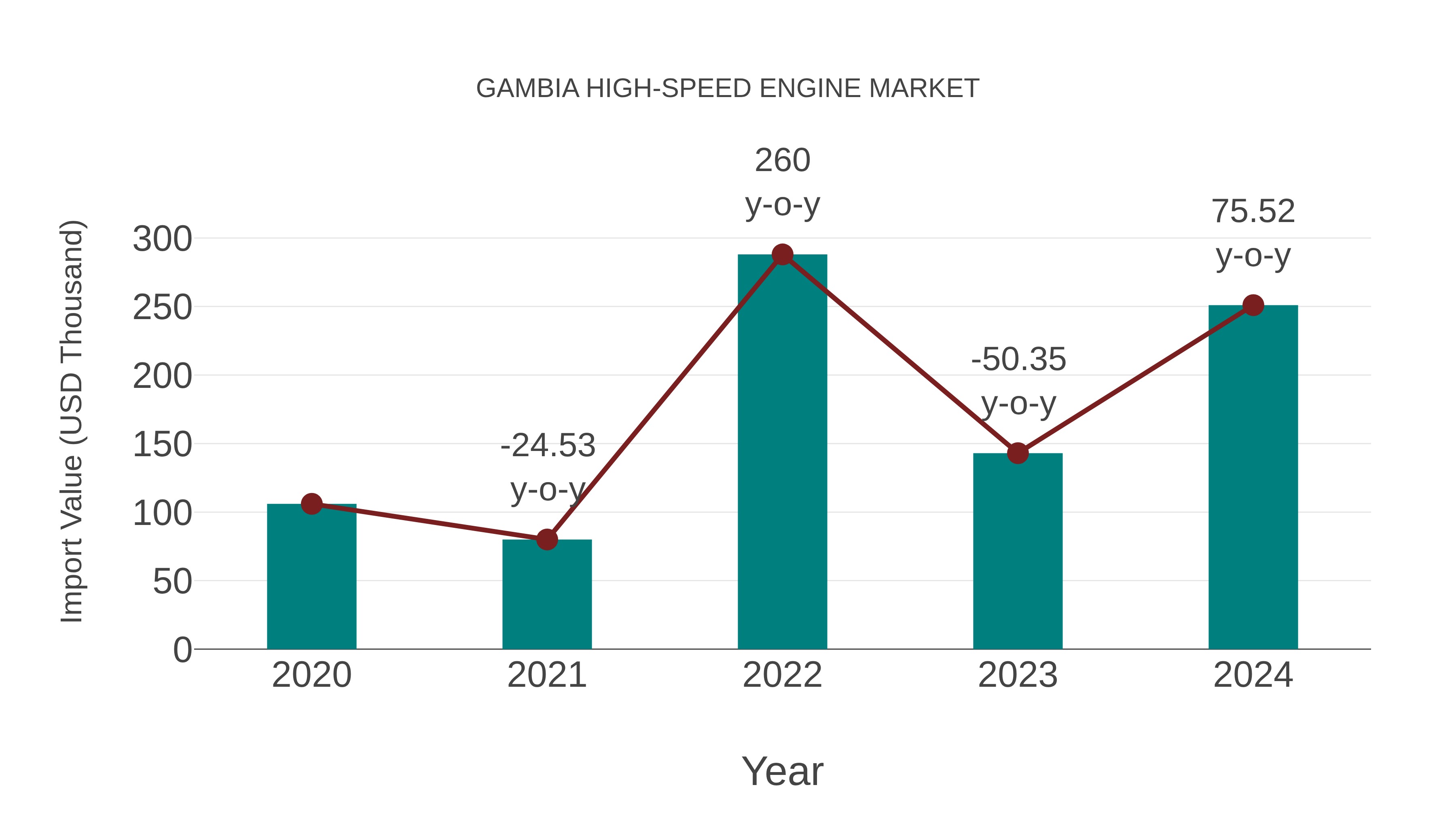  Gambia High-speed Engine Market: Import Trend Analysis