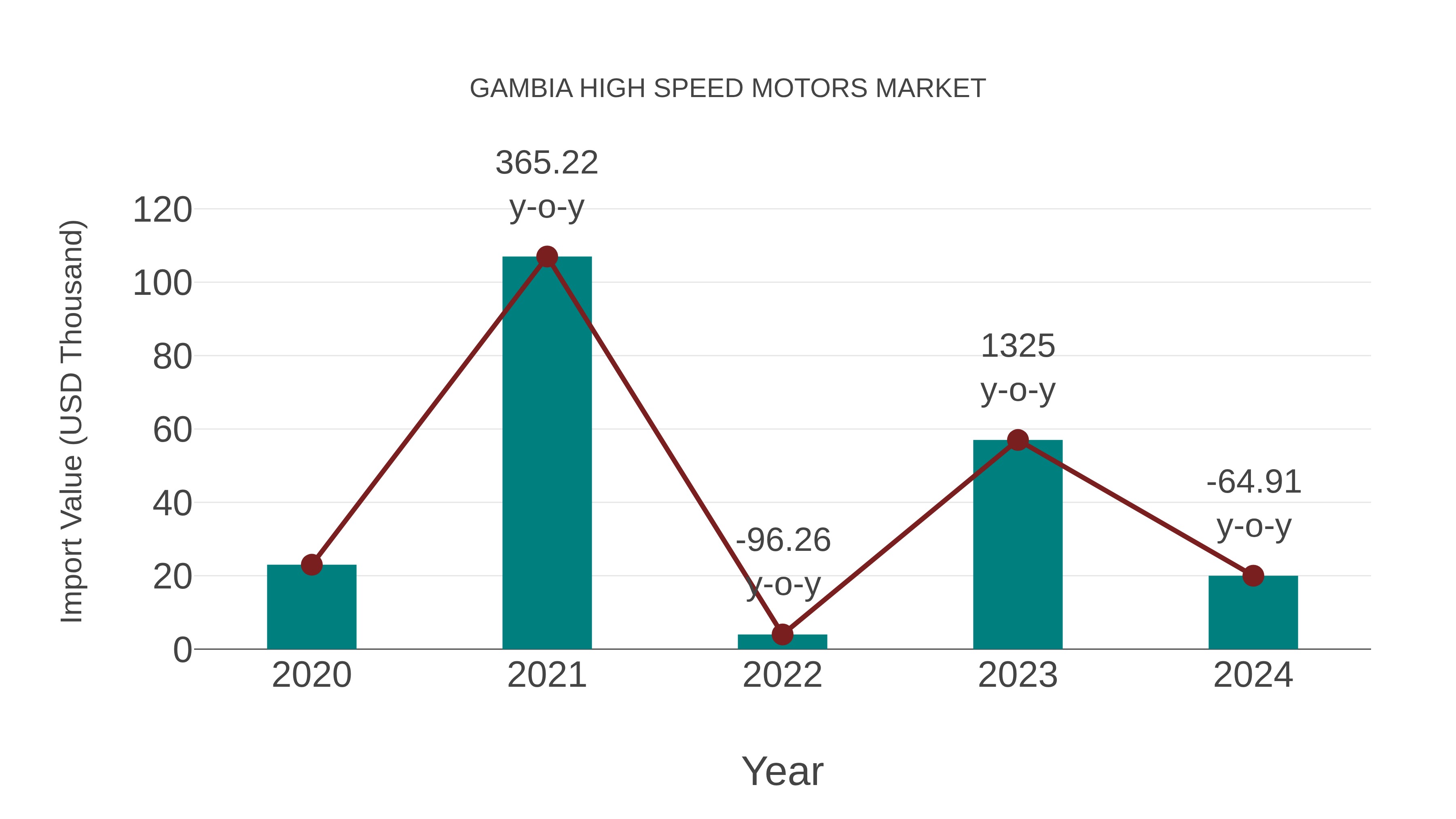  Gambia High Speed Motors Market: Import Trend Analysis